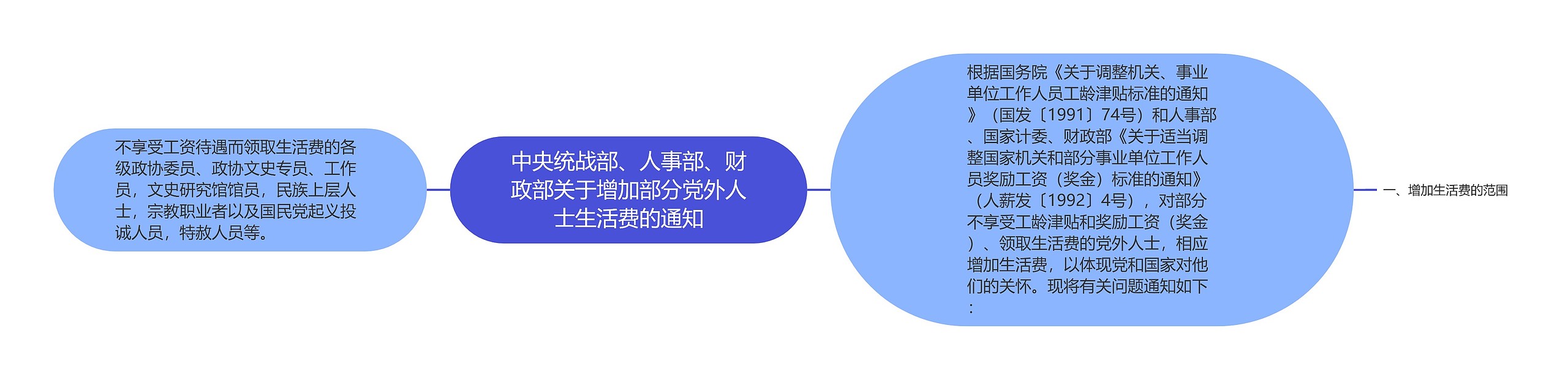 中央统战部、人事部、财政部关于增加部分党外人士生活费的通知思维导图