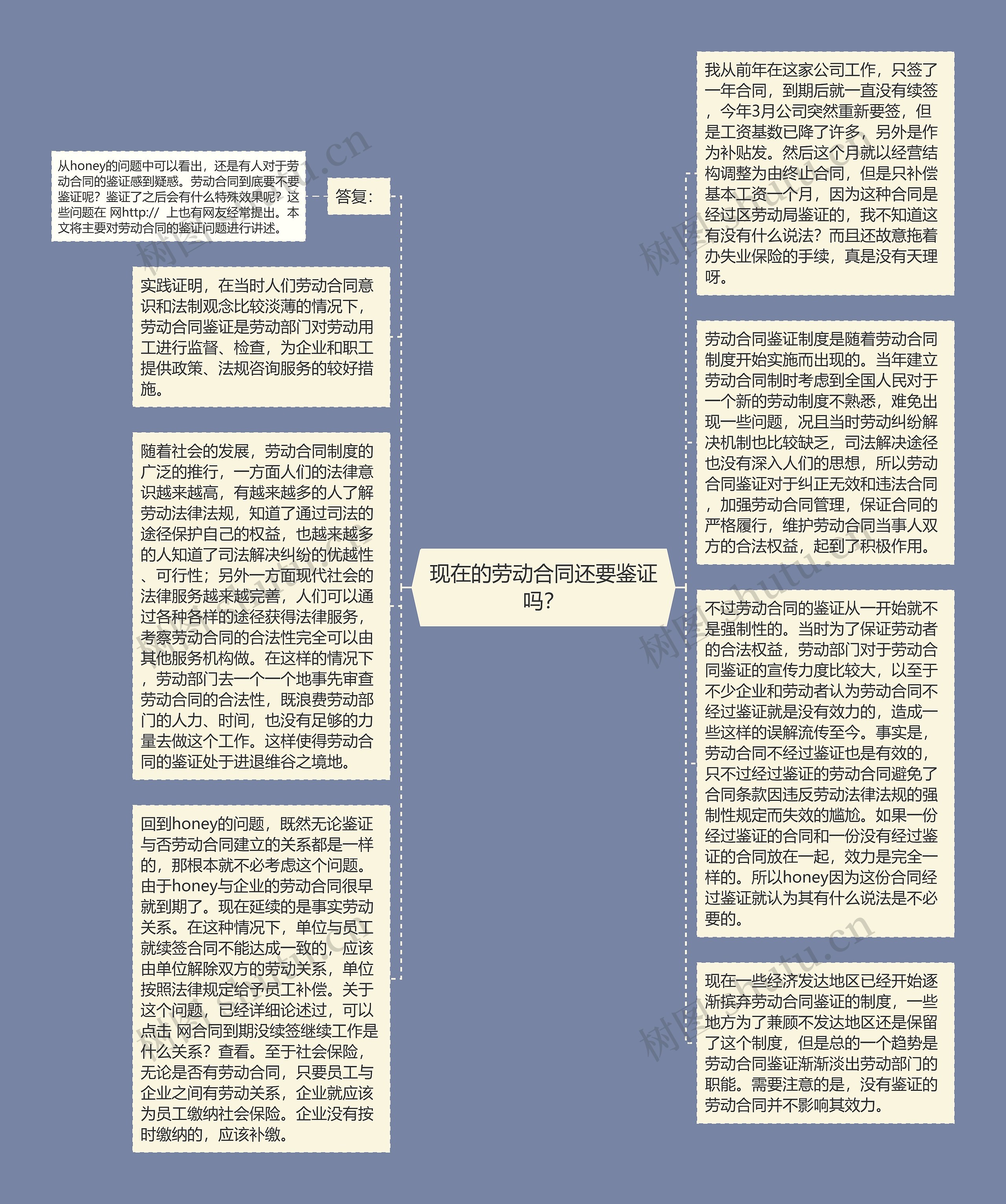 现在的劳动合同还要鉴证吗？思维导图