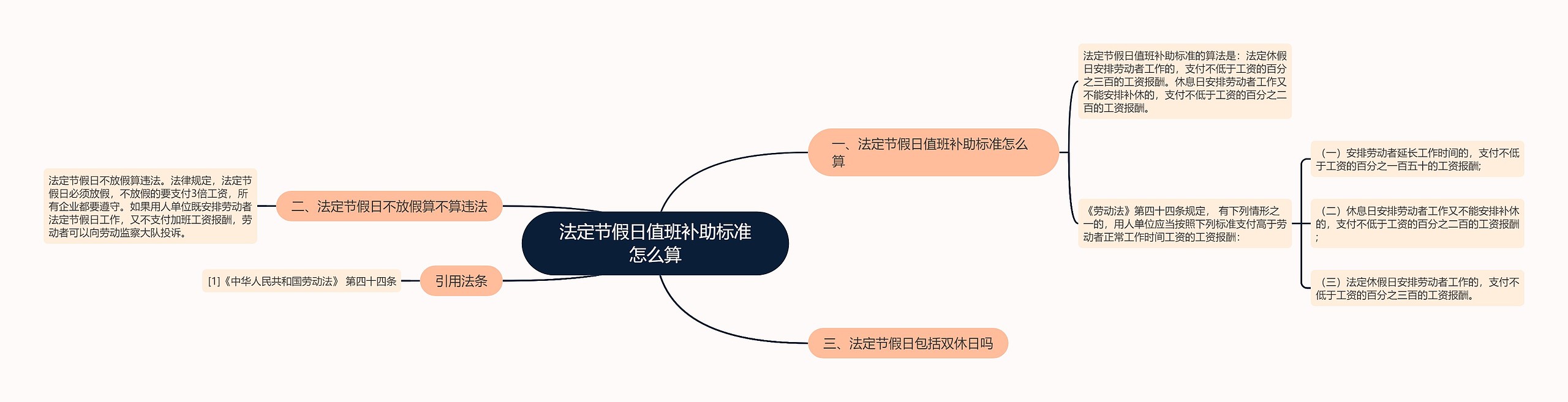 法定节假日值班补助标准怎么算思维导图