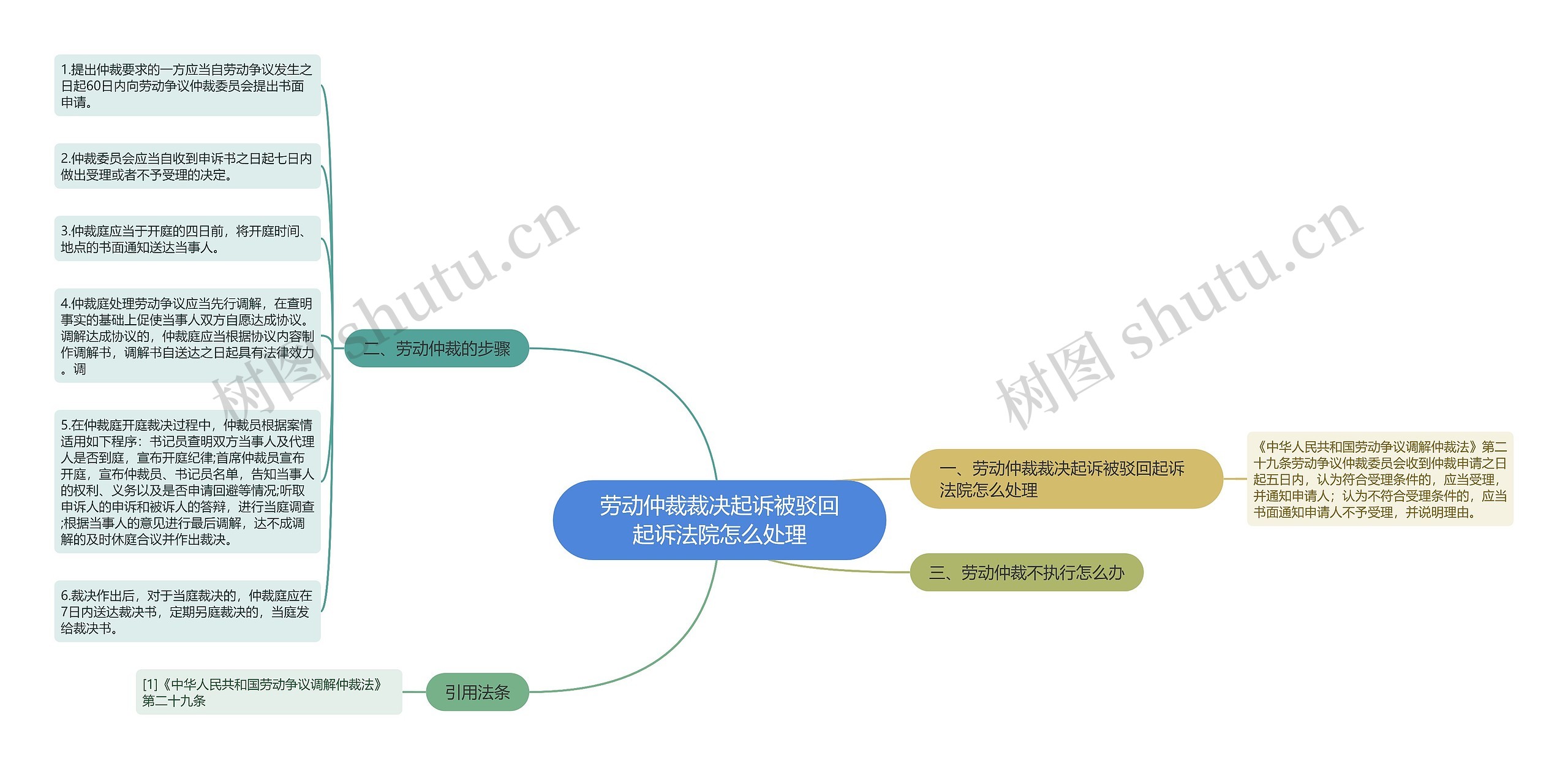 劳动仲裁裁决起诉被驳回起诉法院怎么处理