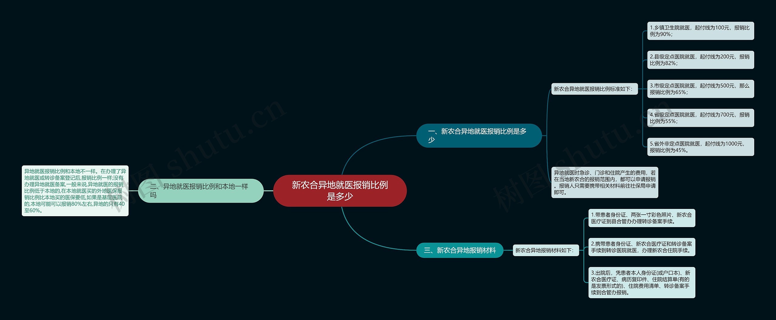 新农合异地就医报销比例是多少思维导图