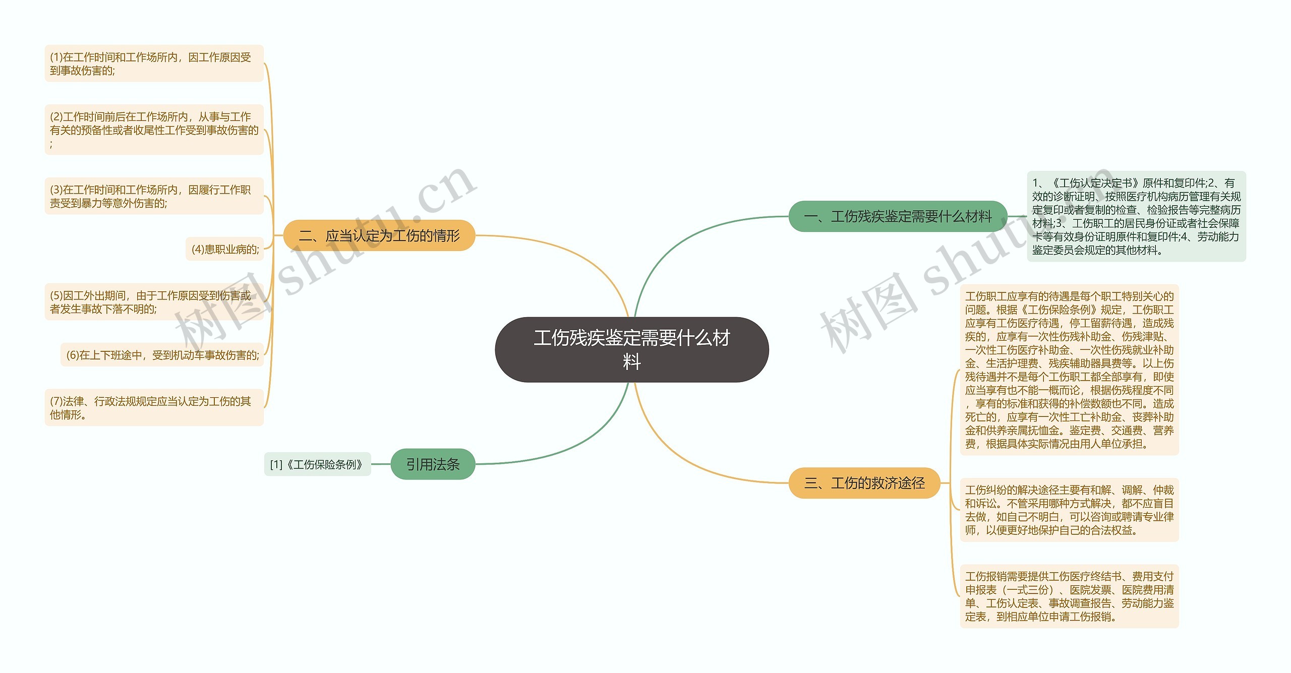 工伤残疾鉴定需要什么材料思维导图