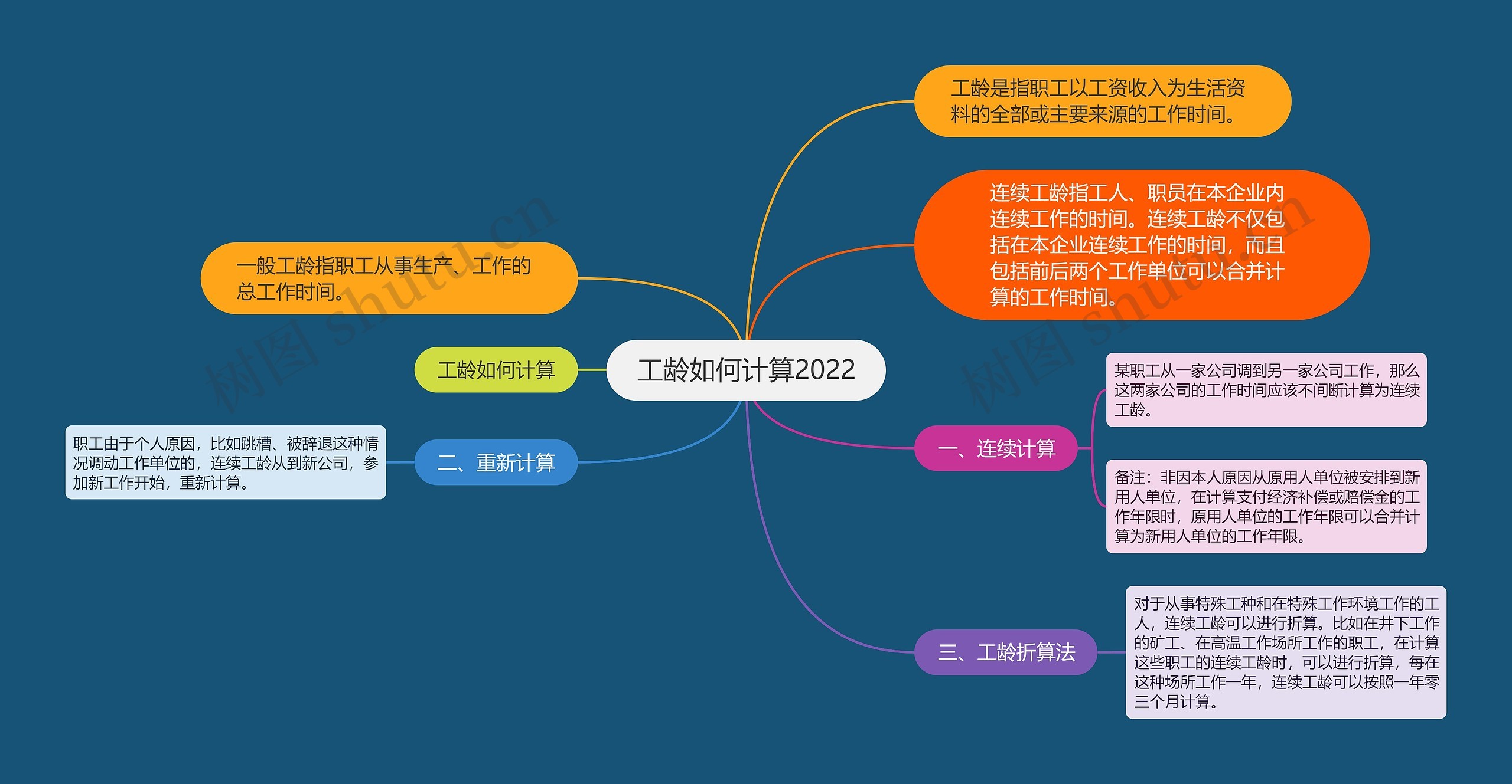 工龄如何计算2022思维导图