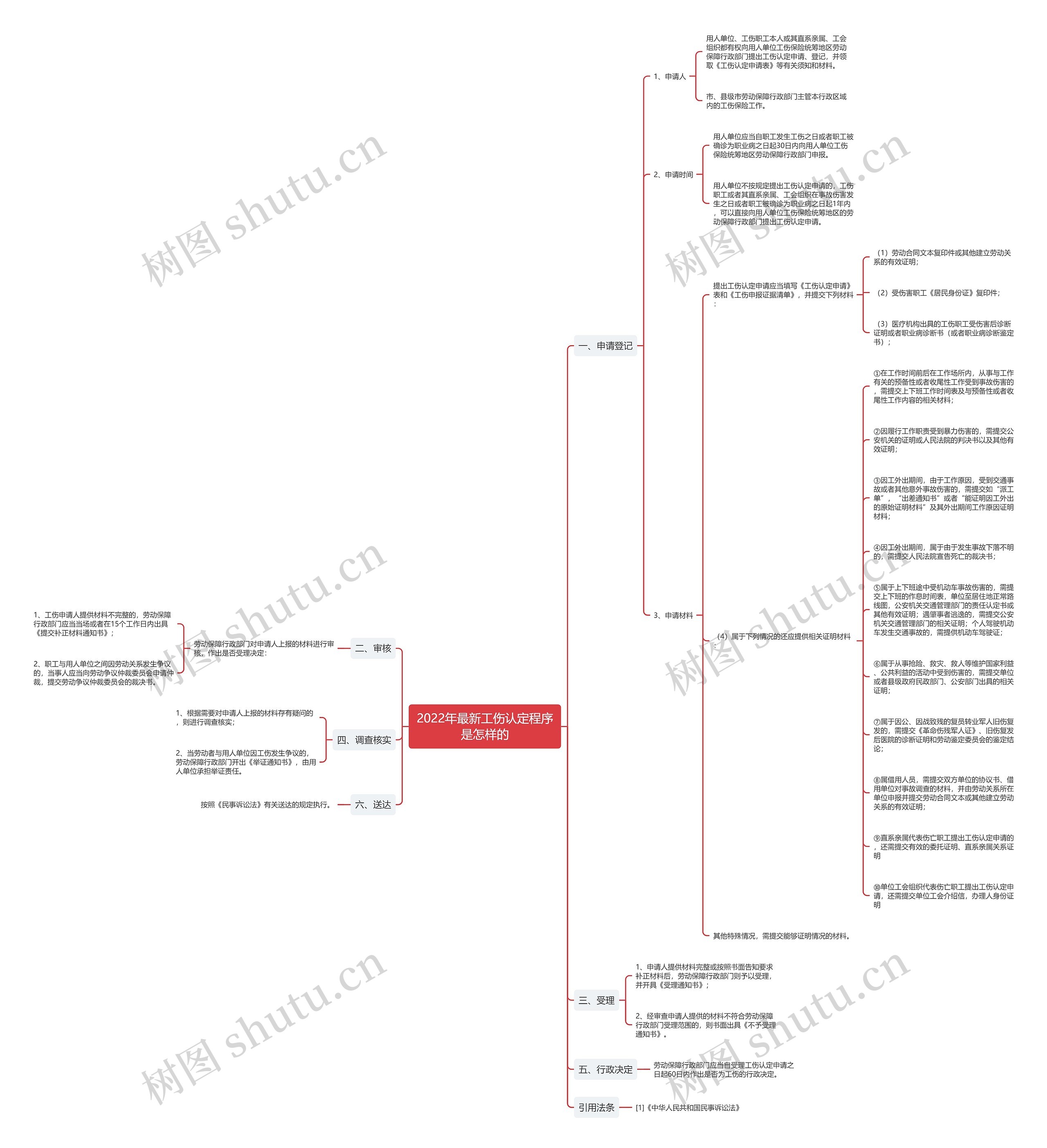 2022年最新工伤认定程序是怎样的思维导图