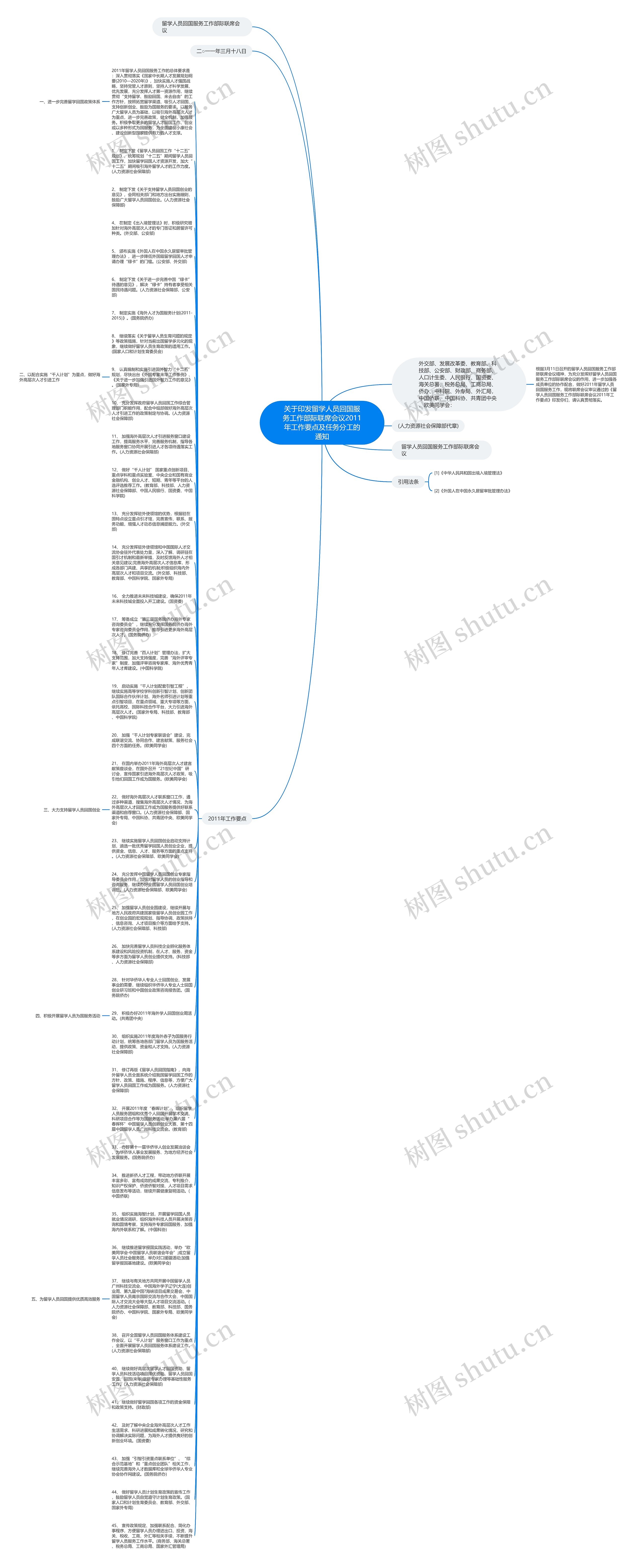 关于印发留学人员回国服务工作部际联席会议2011年工作要点及任务分工的通知思维导图
