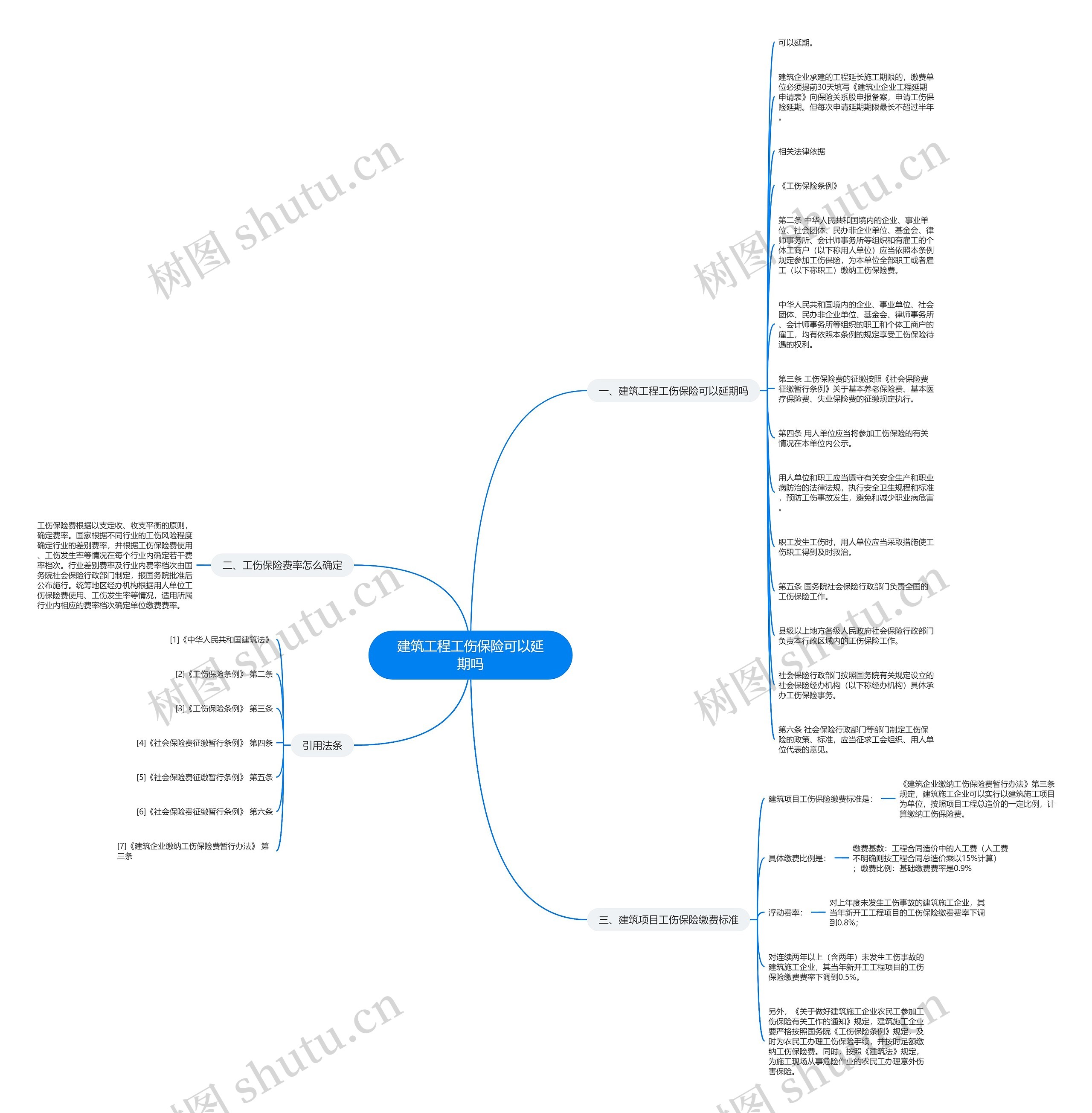 建筑工程工伤保险可以延期吗思维导图