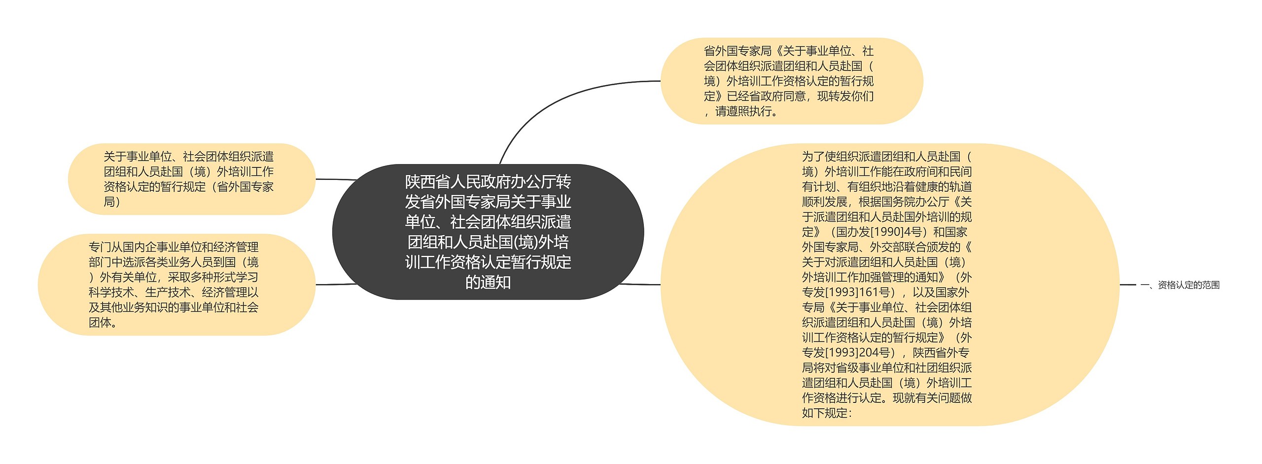 陕西省人民政府办公厅转发省外国专家局关于事业单位、社会团体组织派遣团组和人员赴国(境)外培训工作资格认定暂行规定的通知思维导图