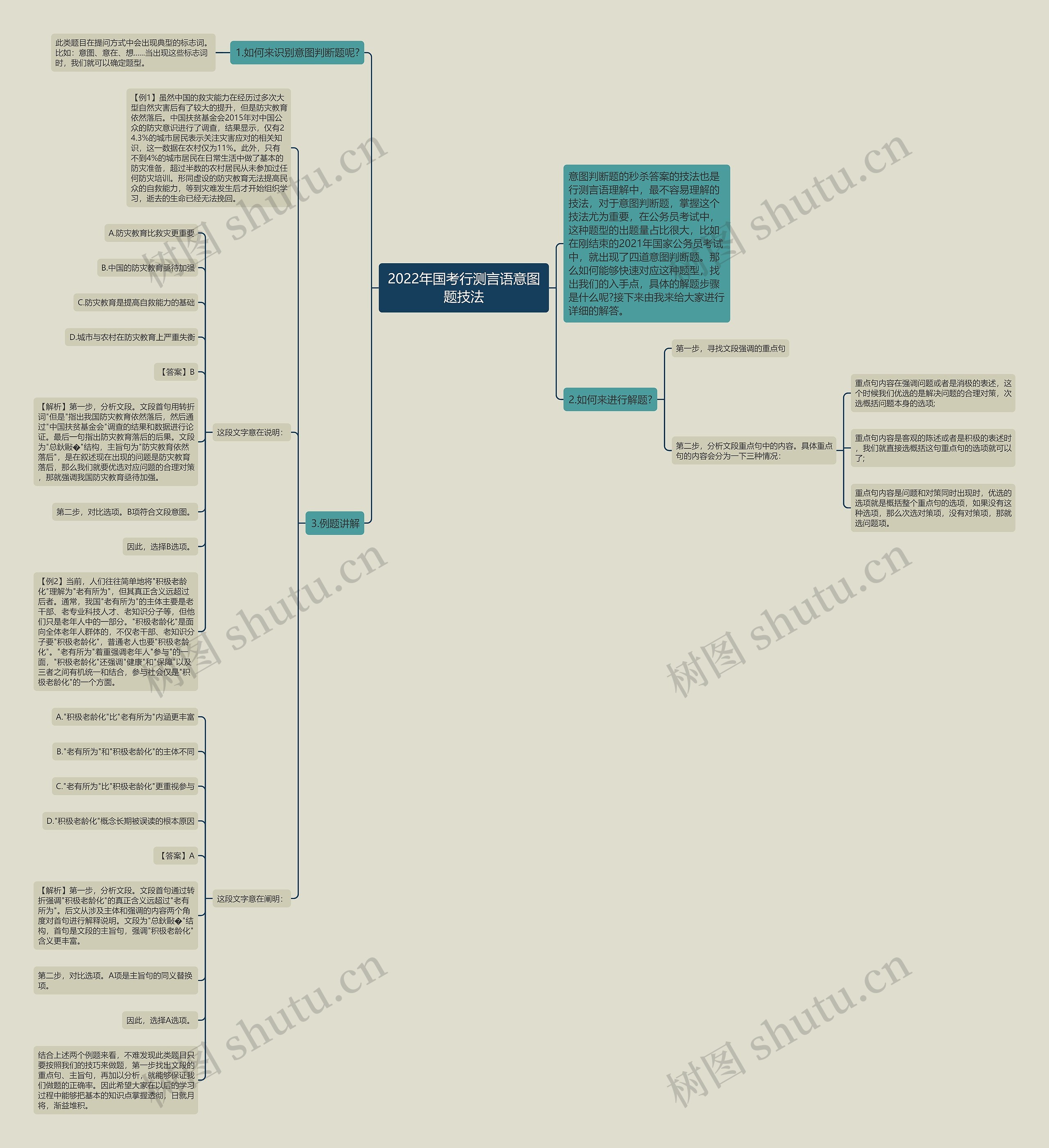 2022年国考行测言语意图题技法思维导图