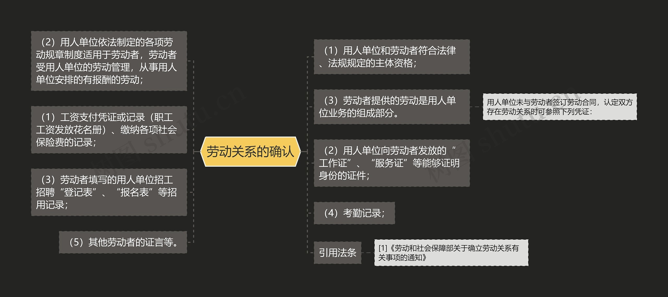 劳动关系的确认