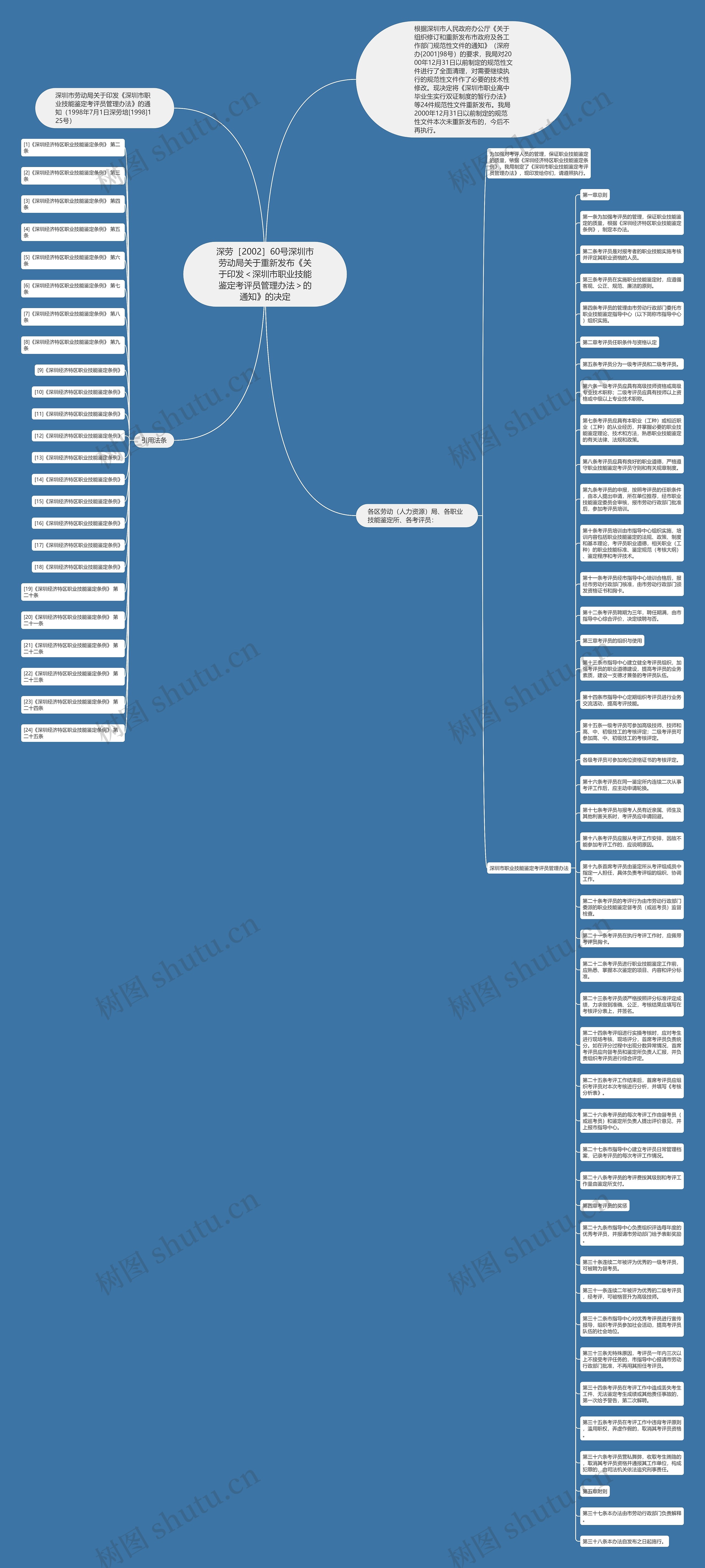 深劳［2002］60号深圳市劳动局关于重新发布《关于印发＜深圳市职业技能鉴定考评员管理办法＞的通知》的决定思维导图