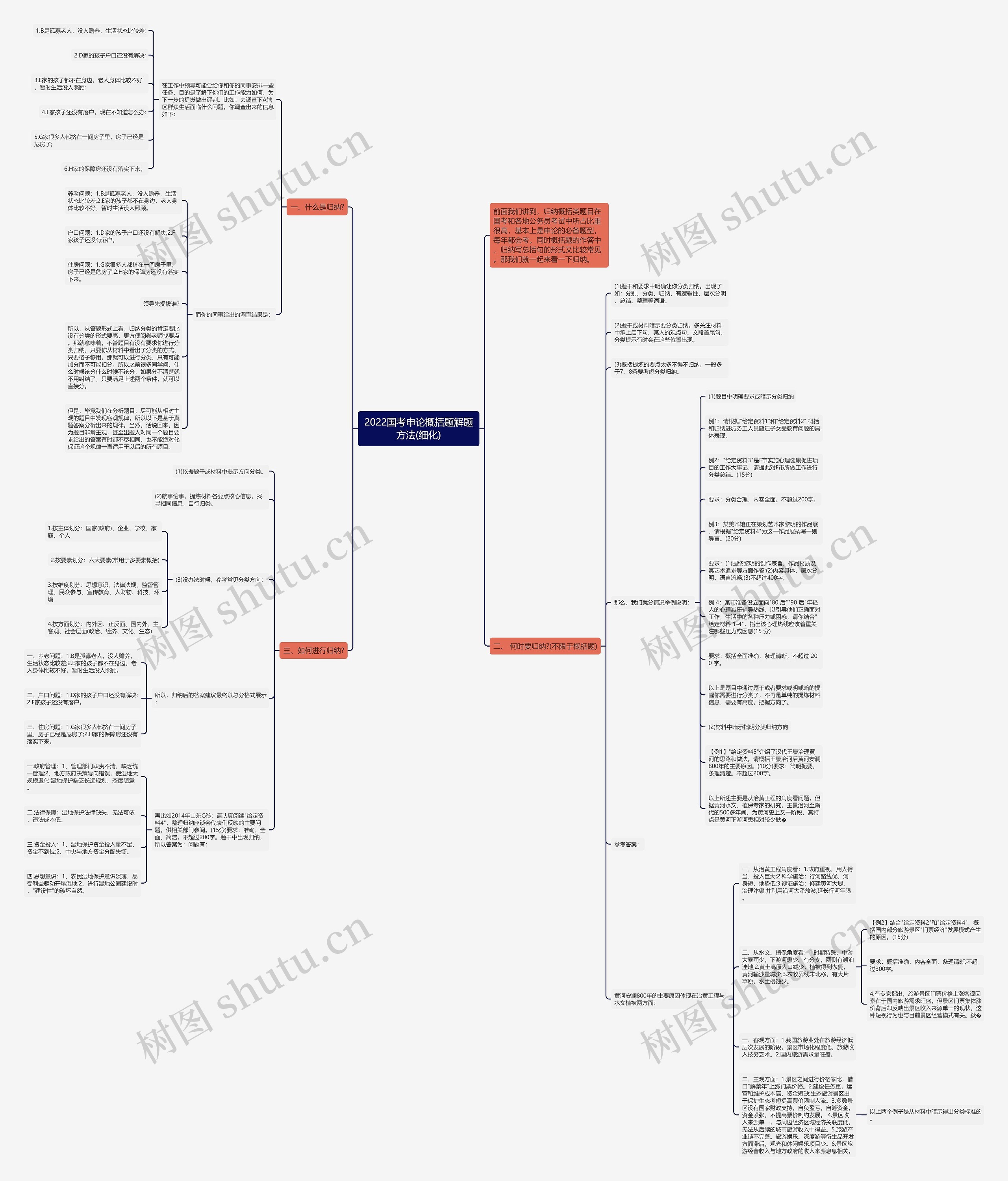 2022国考申论概括题解题方法(细化)思维导图