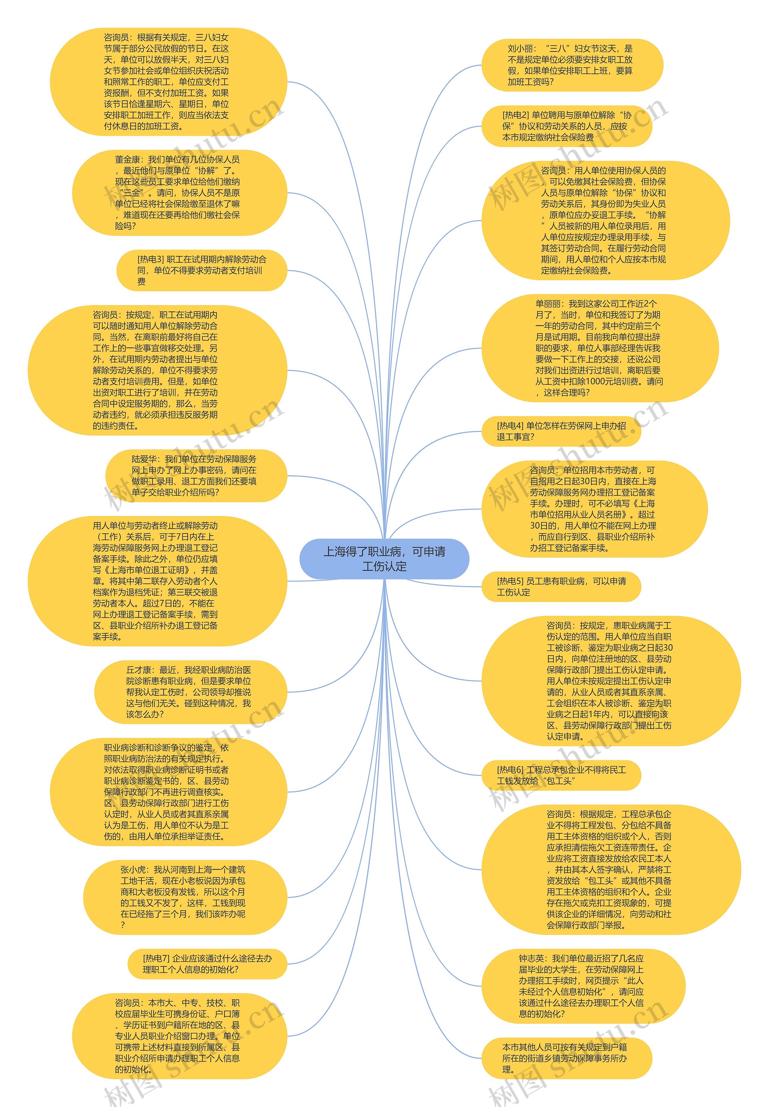 上海得了职业病，可申请工伤认定思维导图
