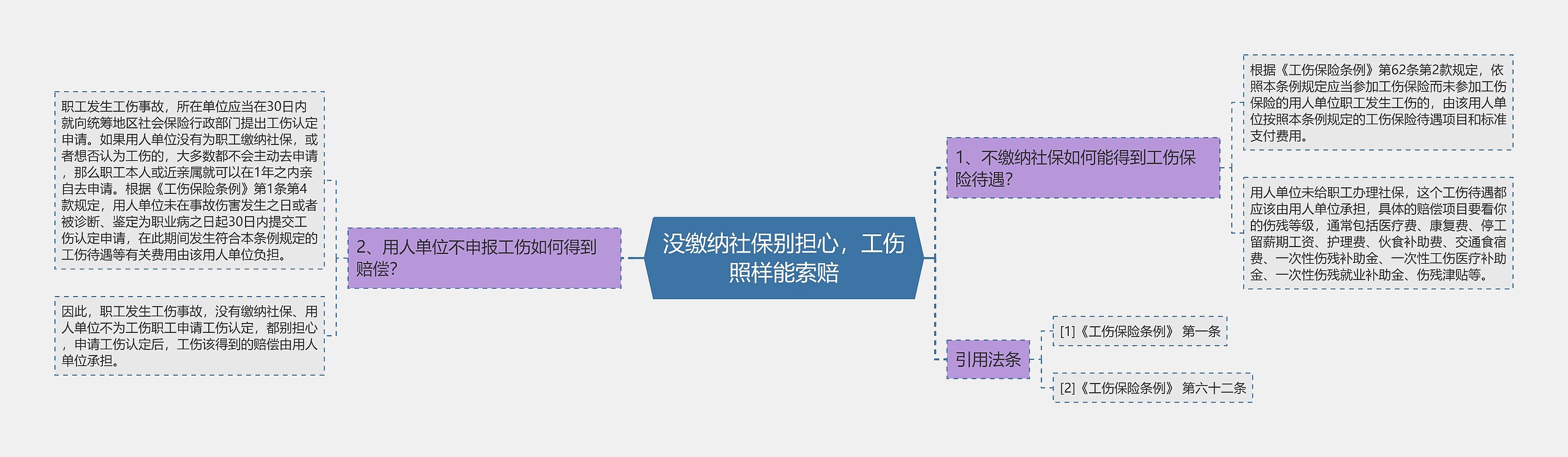 没缴纳社保别担心，工伤照样能索赔思维导图