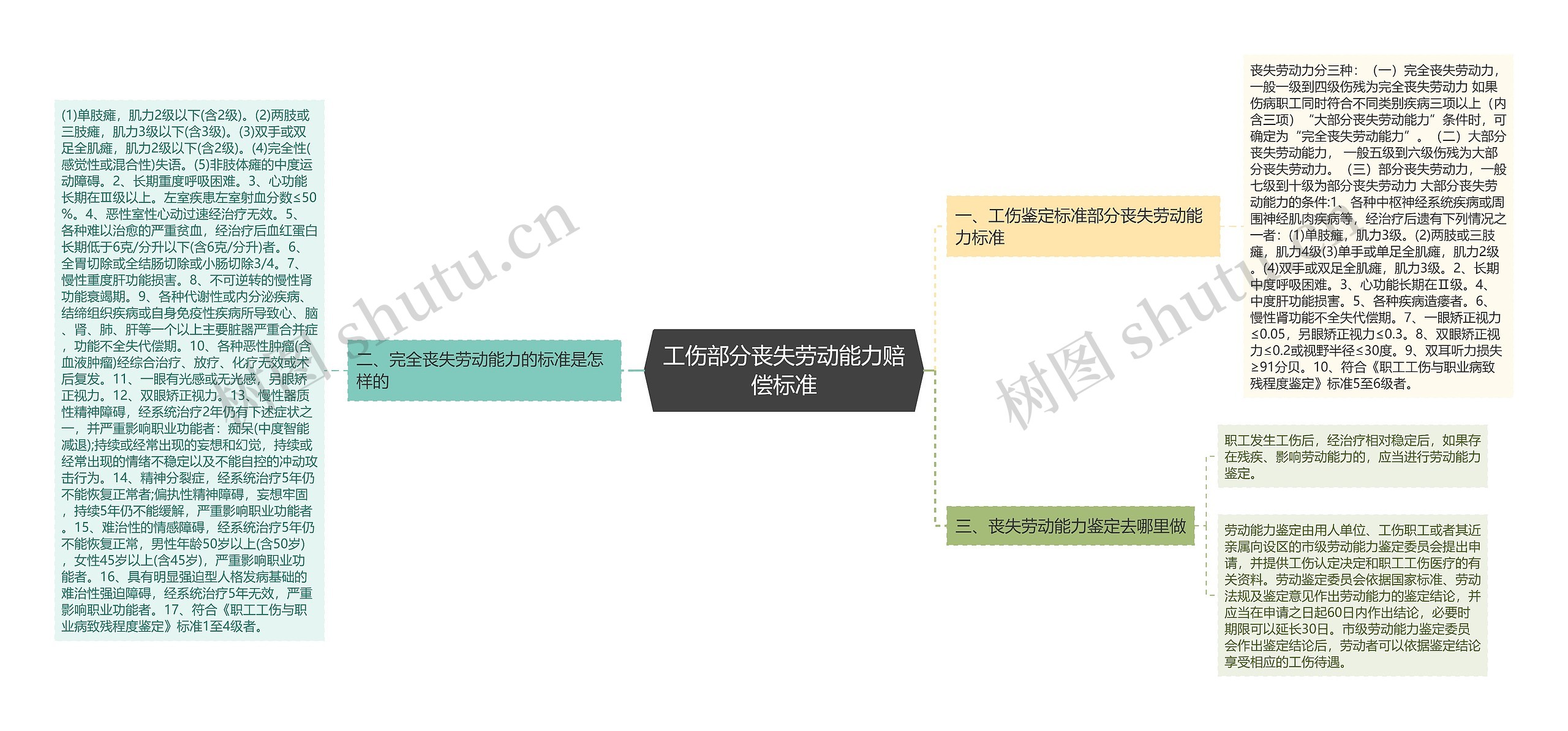 工伤部分丧失劳动能力赔偿标准思维导图