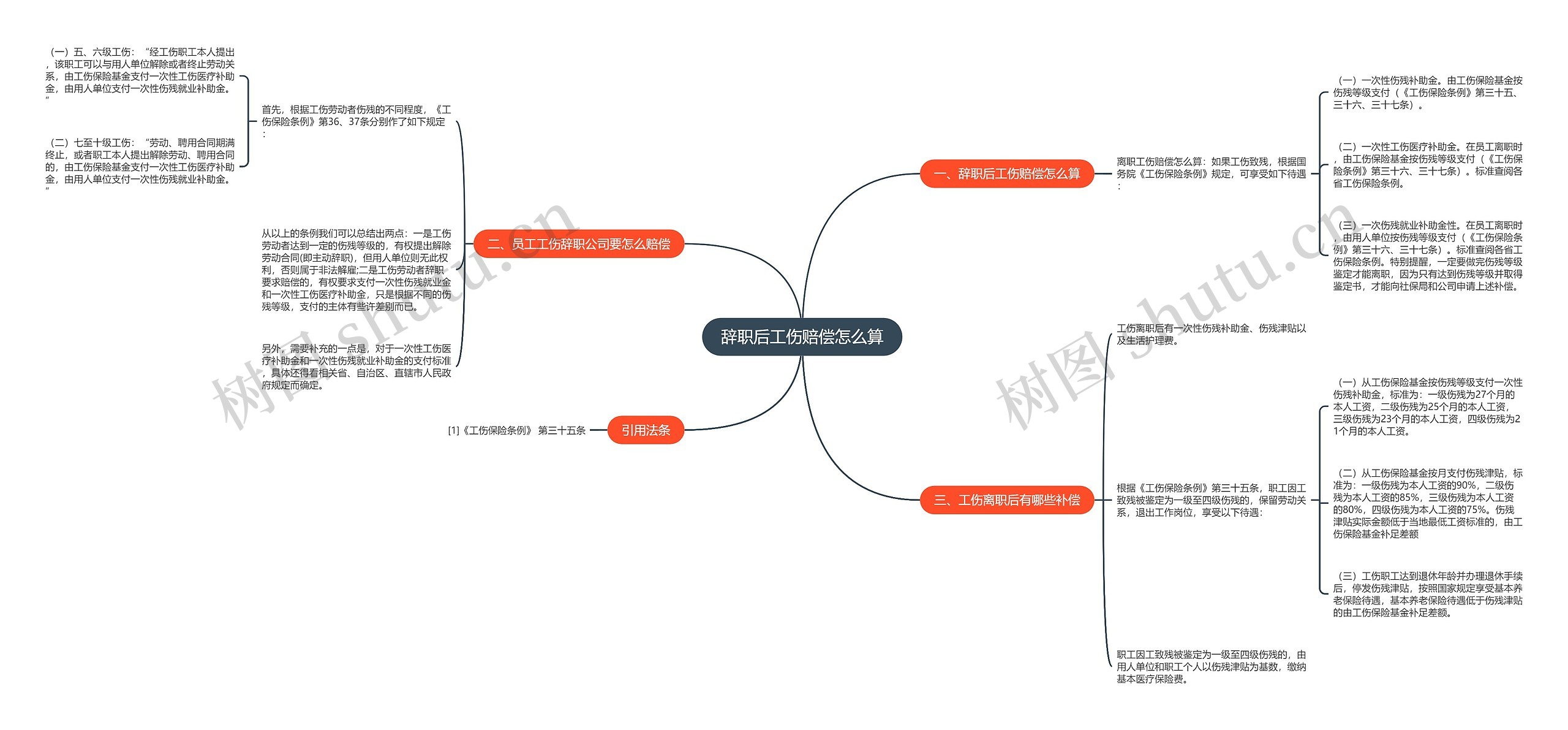 辞职后工伤赔偿怎么算思维导图
