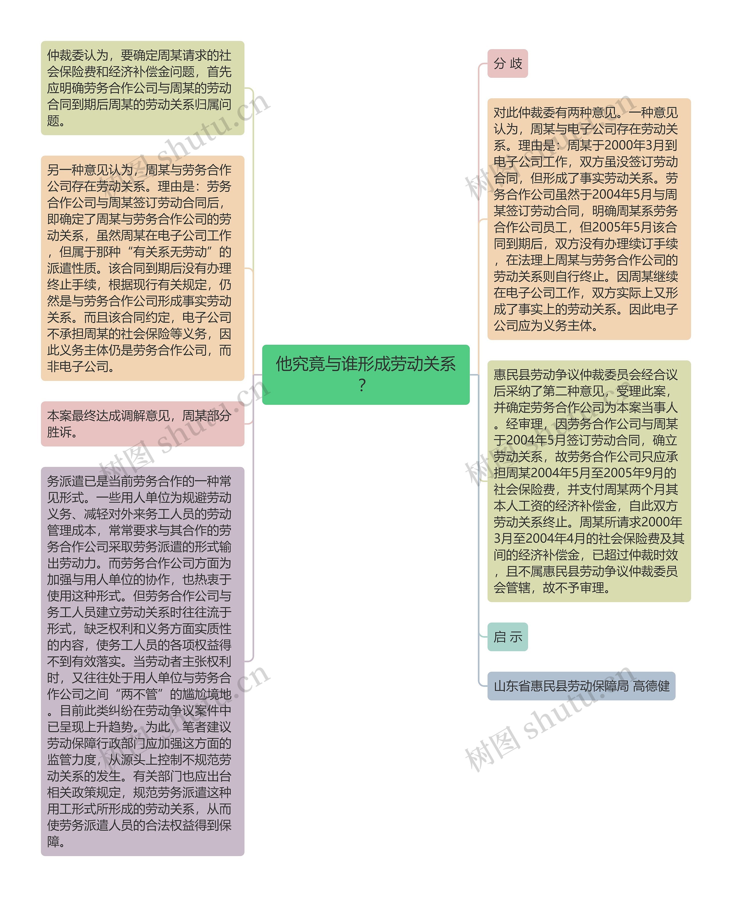 他究竟与谁形成劳动关系？思维导图