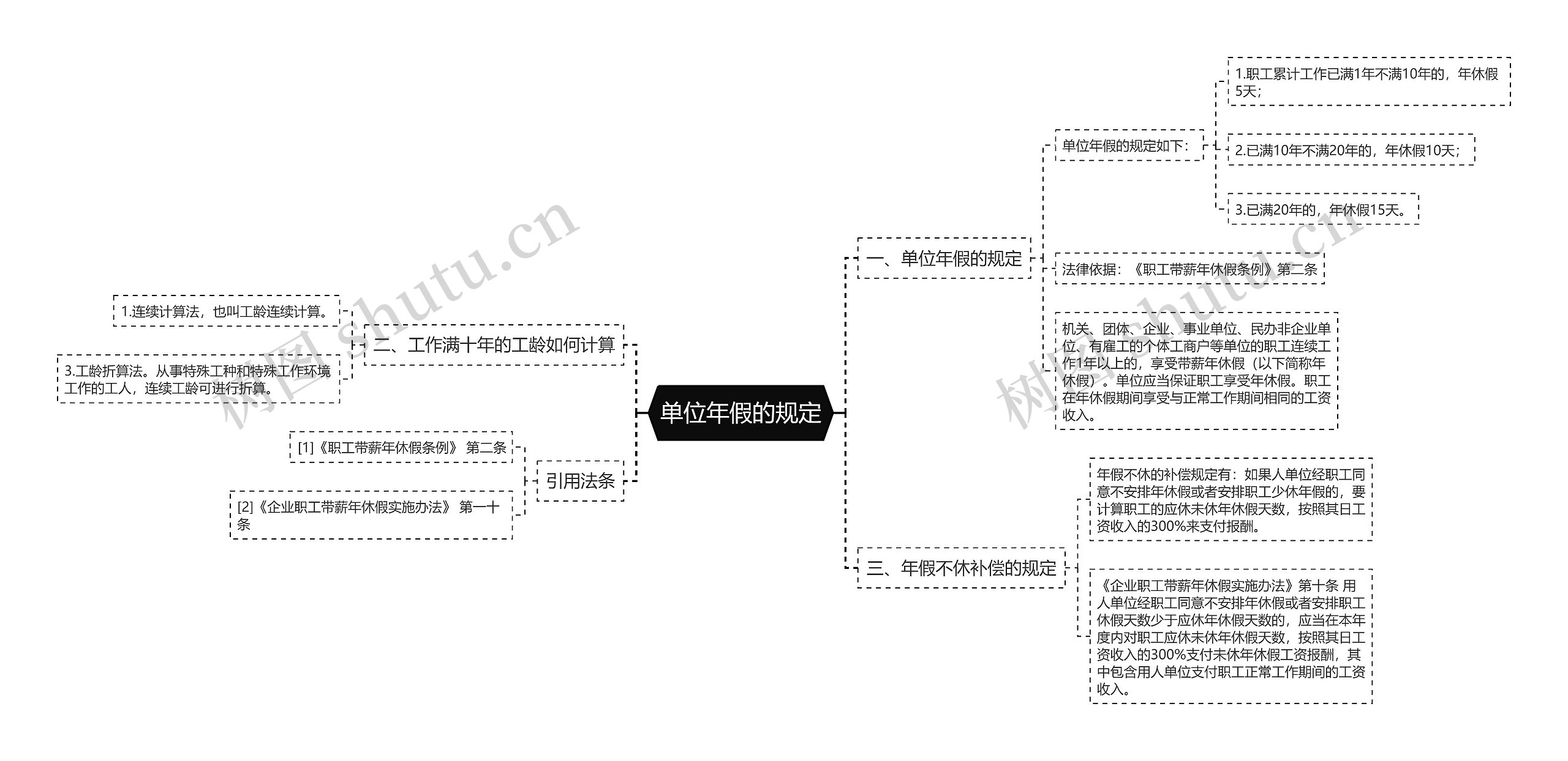 单位年假的规定思维导图