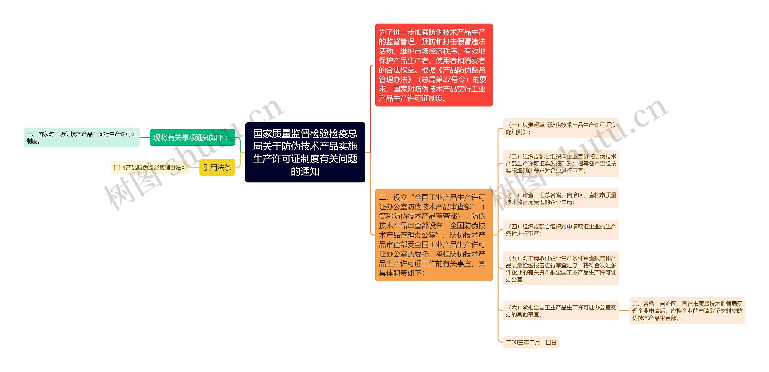 国家质量监督检验检疫总局关于防伪技术产品实施生产许可证制度有关问题的通知思维导图