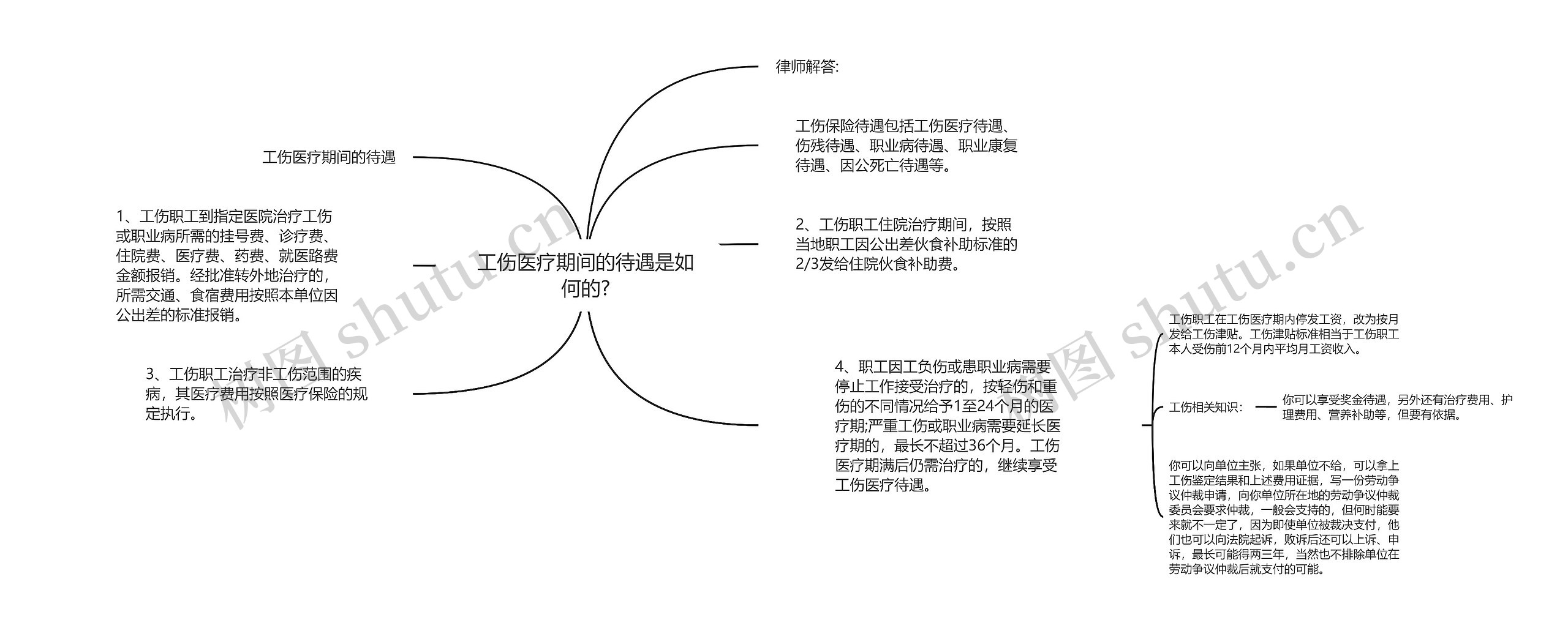 工伤医疗期间的待遇是如何的?思维导图