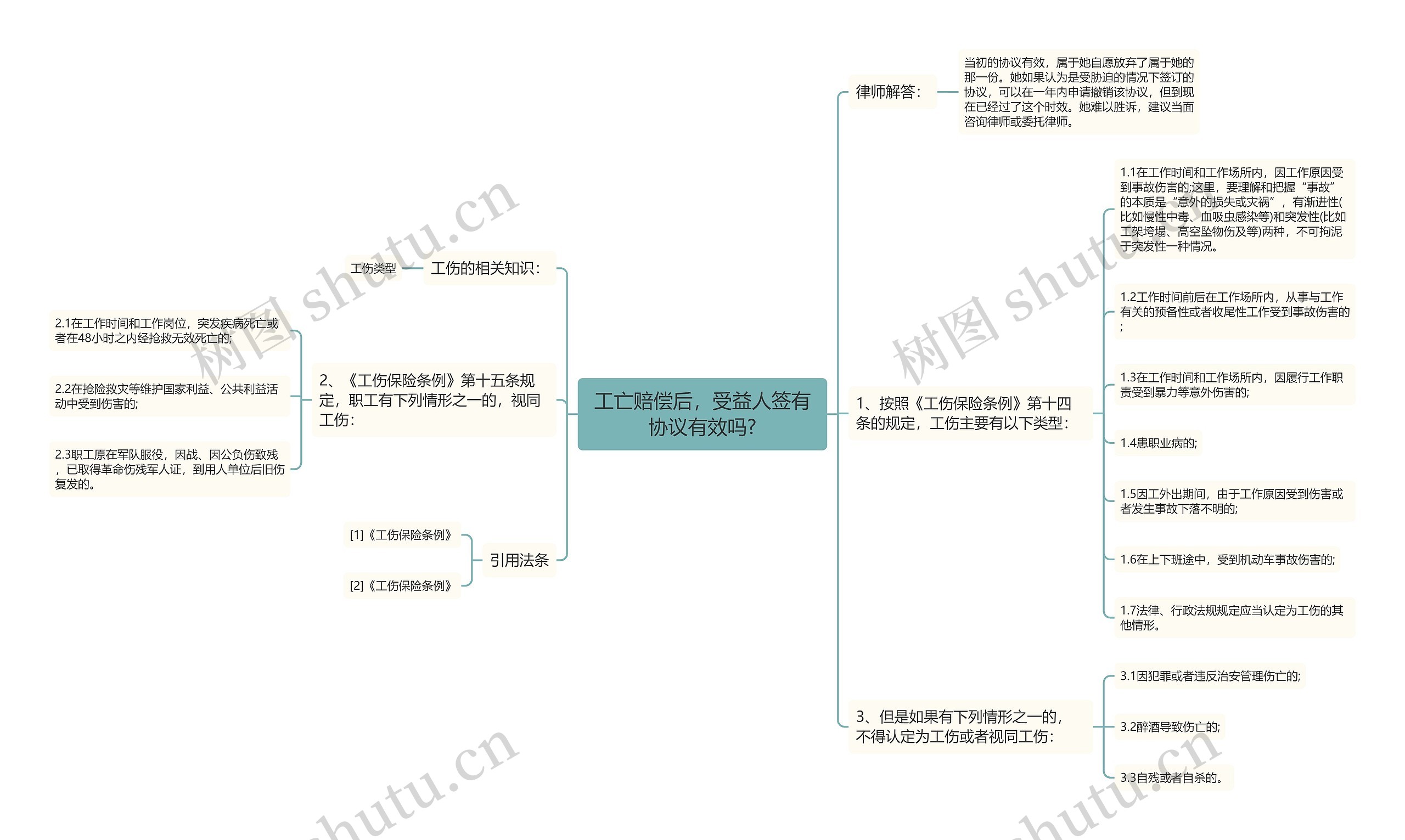 工亡赔偿后，受益人签有协议有效吗?思维导图