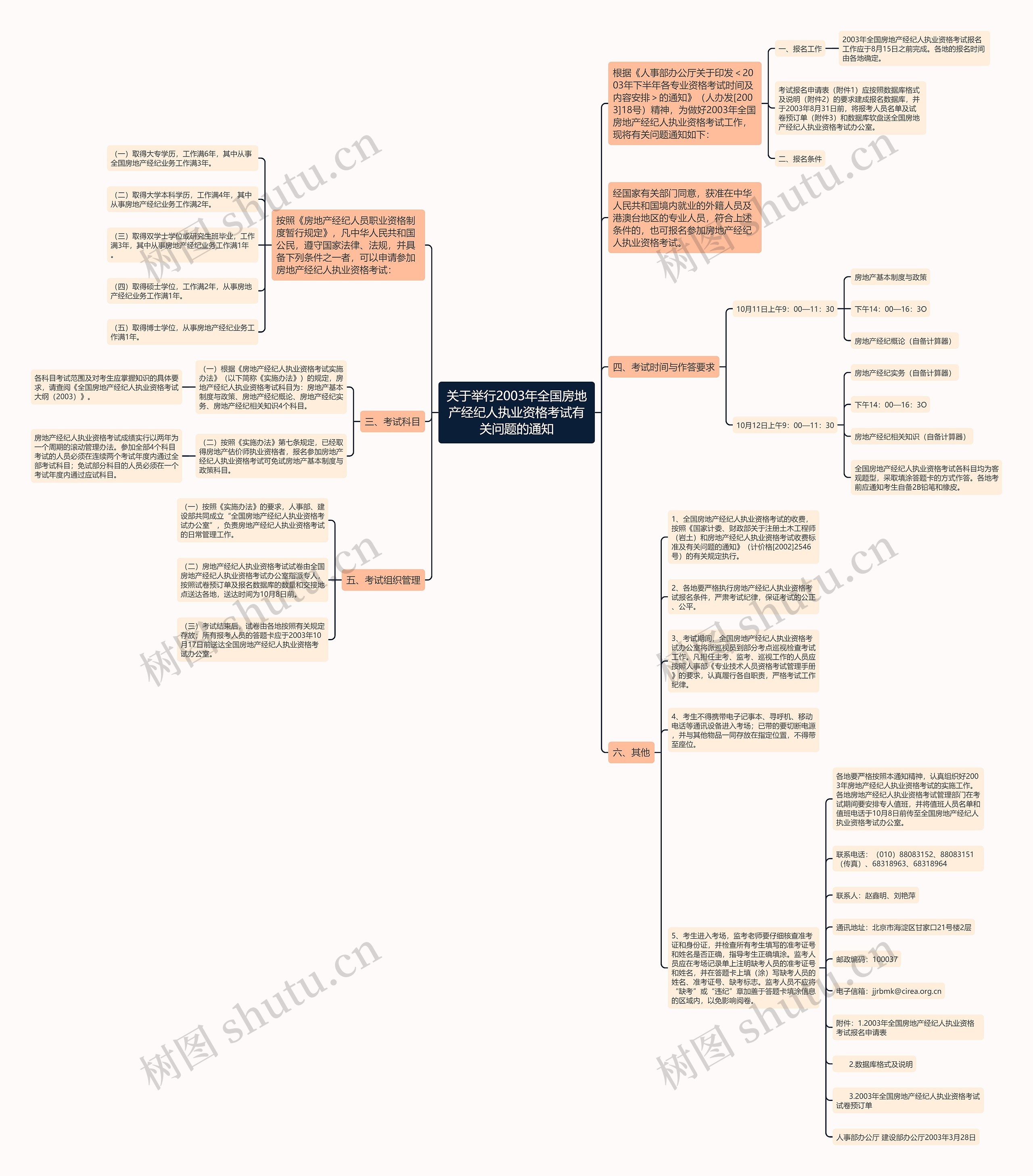 关于举行2003年全国房地产经纪人执业资格考试有关问题的通知思维导图