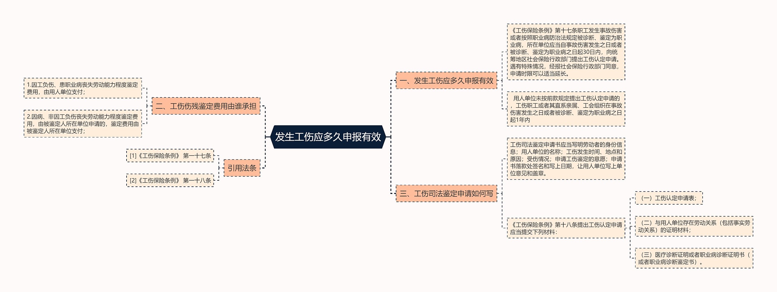 发生工伤应多久申报有效思维导图