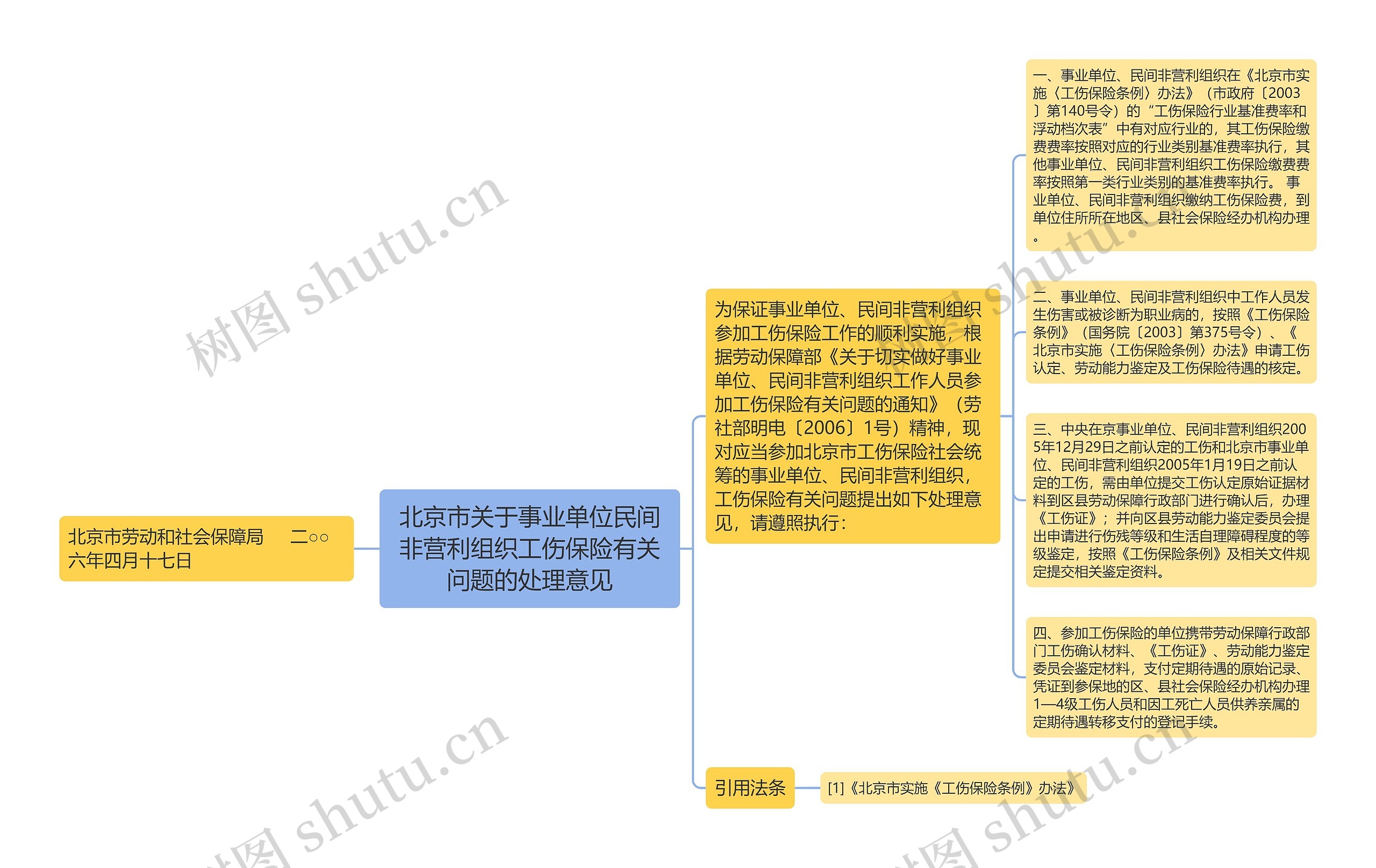 北京市关于事业单位民间非营利组织工伤保险有关问题的处理意见思维导图