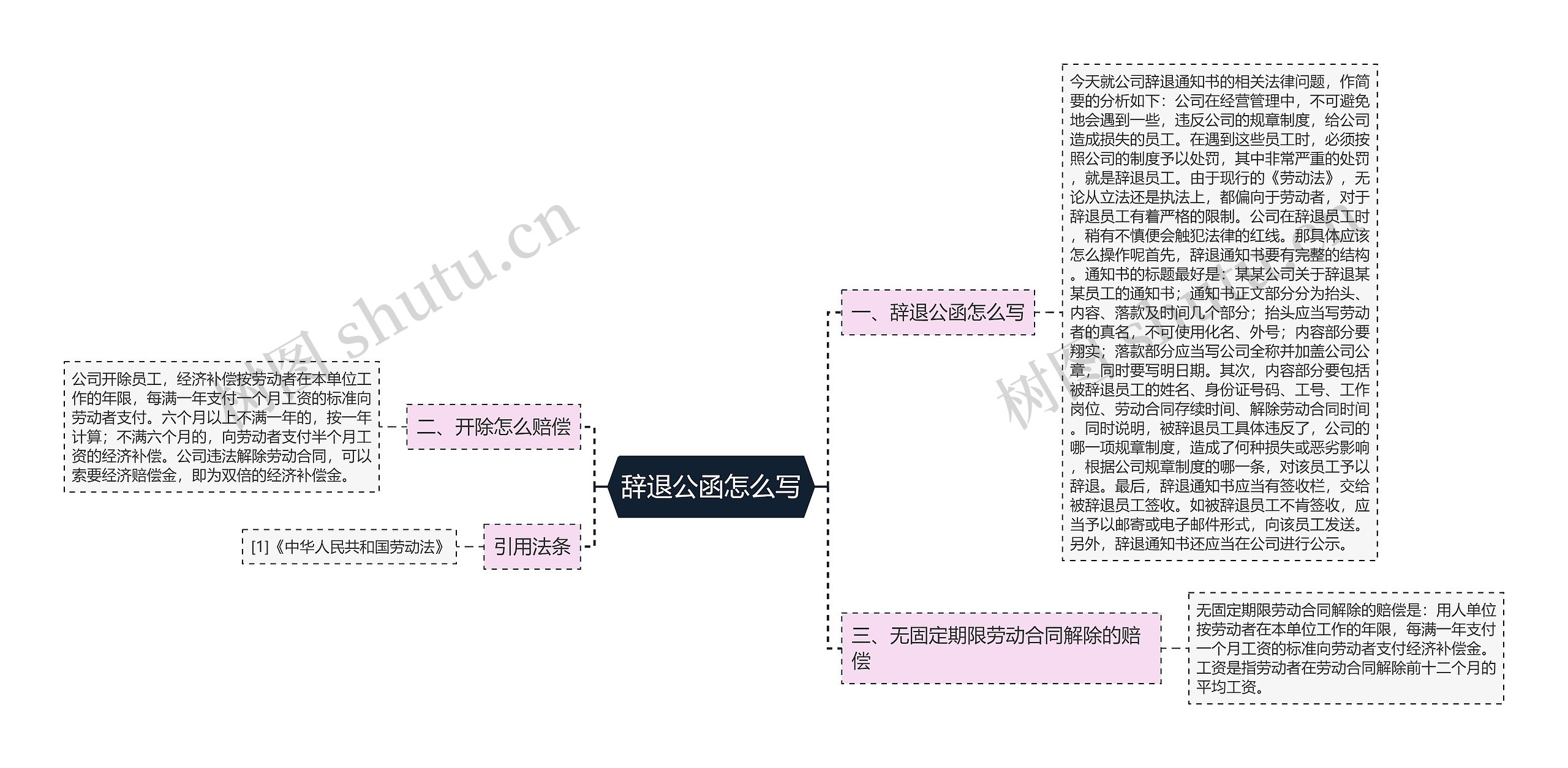 辞退公函怎么写思维导图