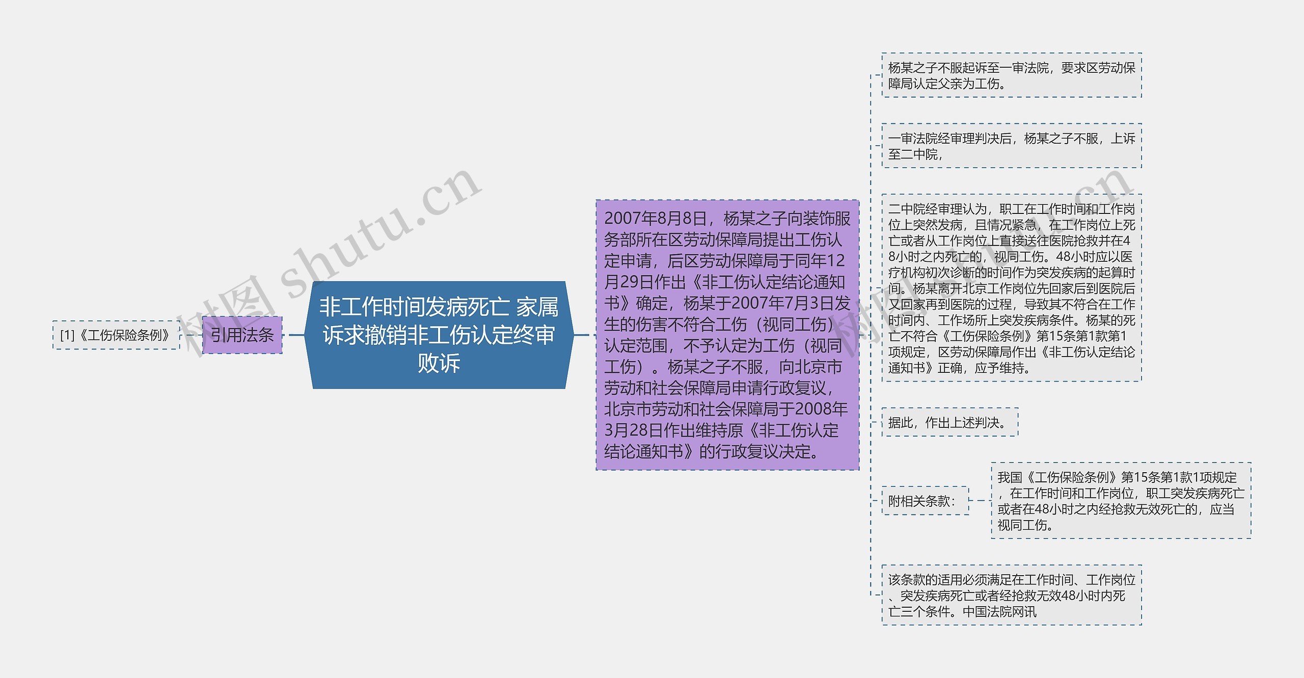 非工作时间发病死亡 家属诉求撤销非工伤认定终审败诉思维导图