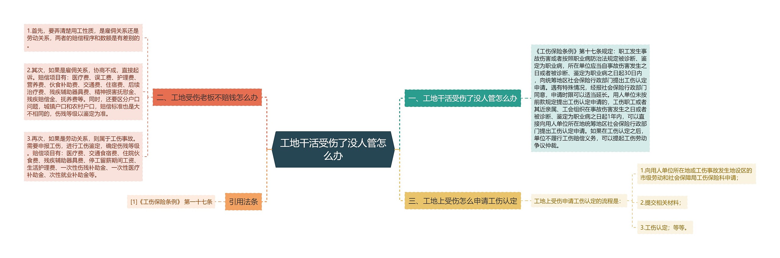 工地干活受伤了没人管怎么办思维导图