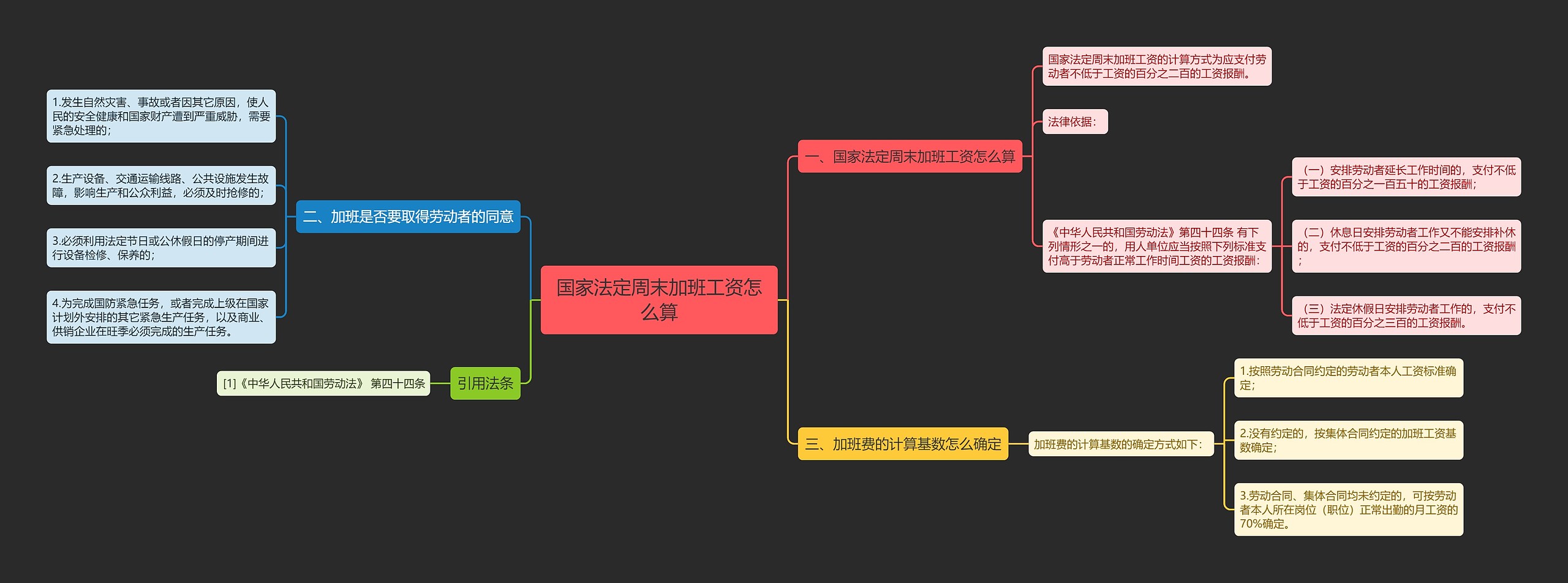 国家法定周末加班工资怎么算思维导图