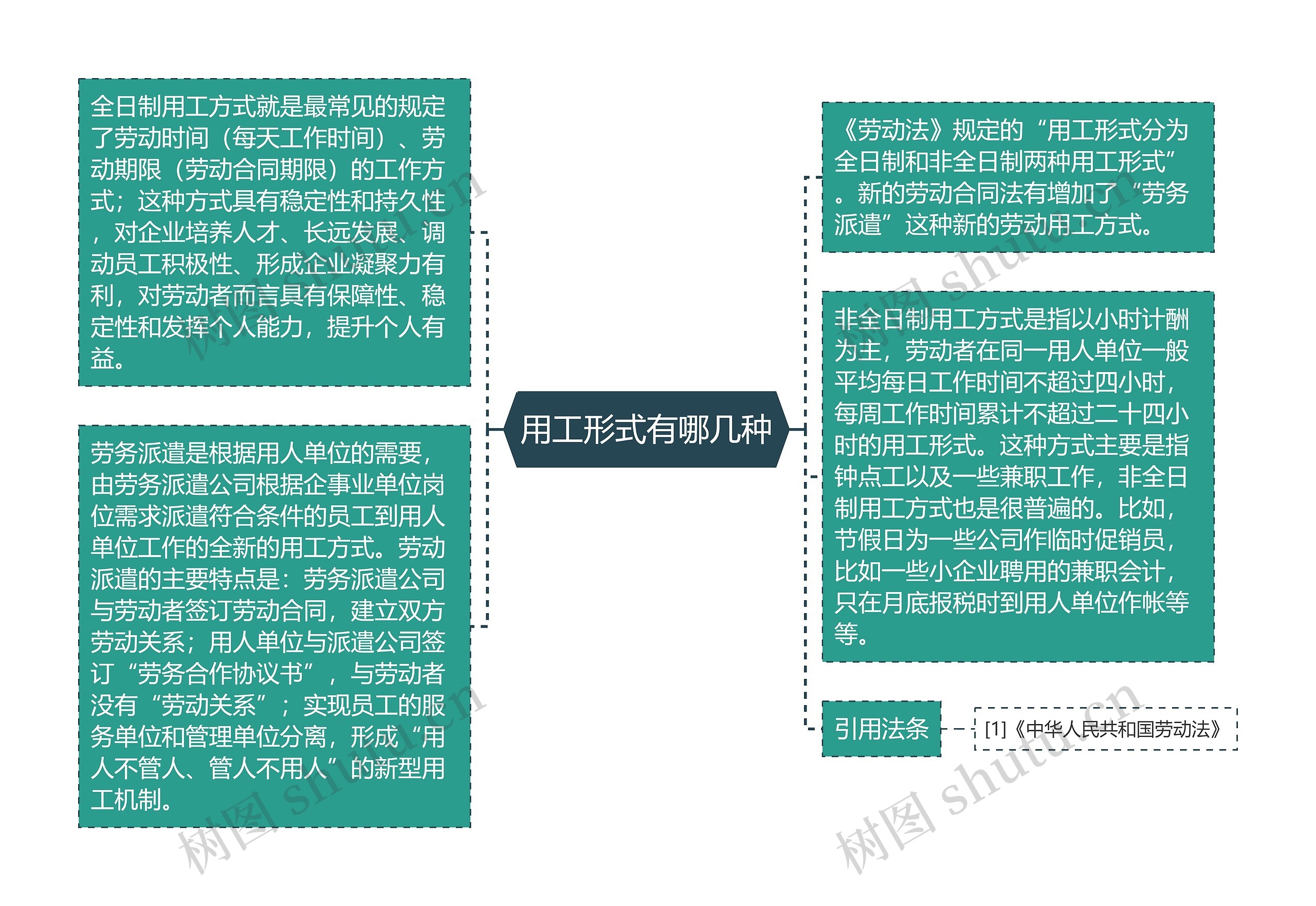 用工形式有哪几种思维导图