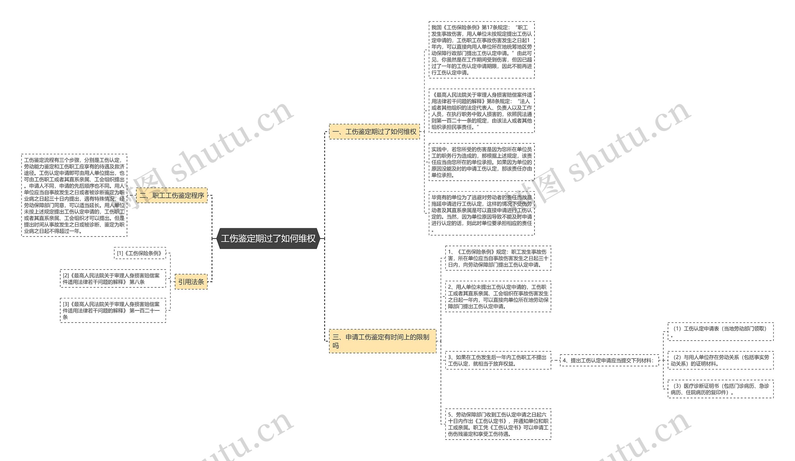 工伤鉴定期过了如何维权思维导图