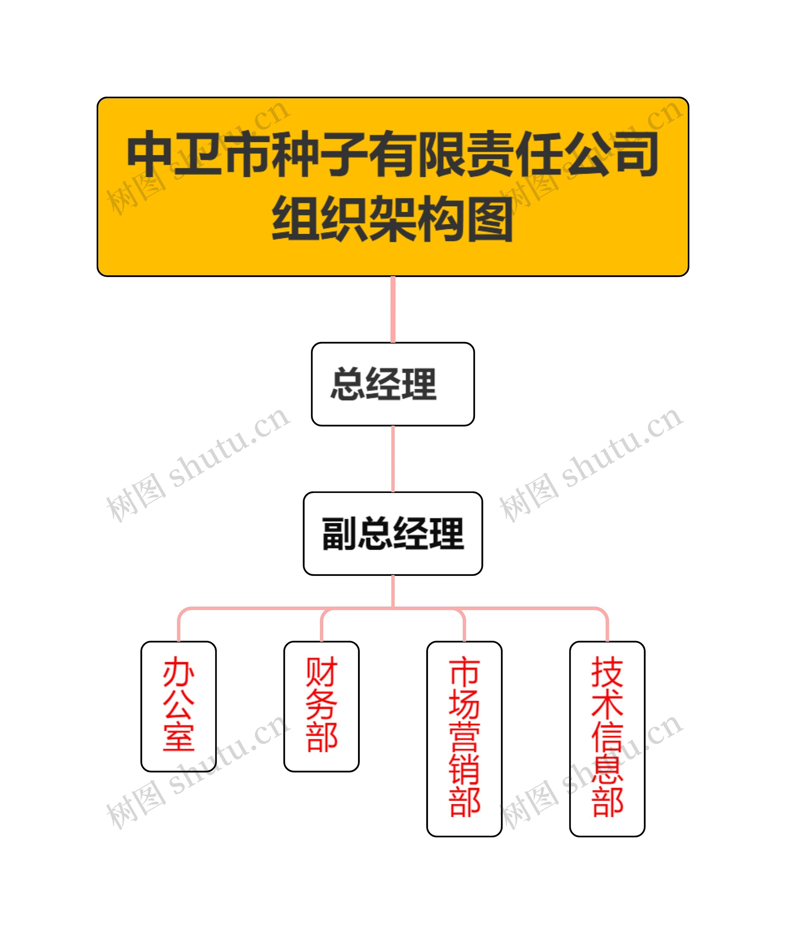 中卫市种子有限责任公司组织架构图思维导图