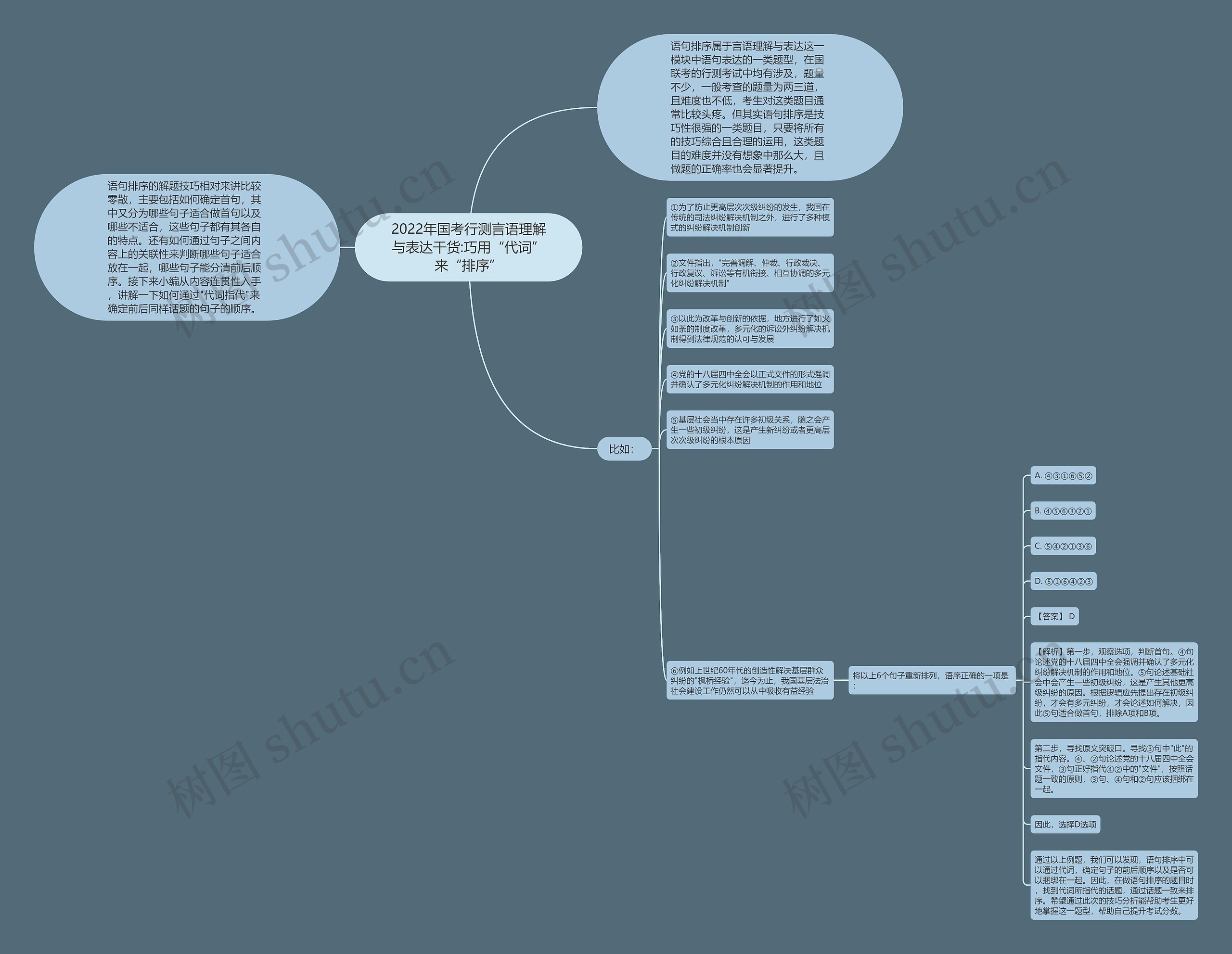 2022年国考行测言语理解与表达干货:巧用“代词”来“排序”思维导图