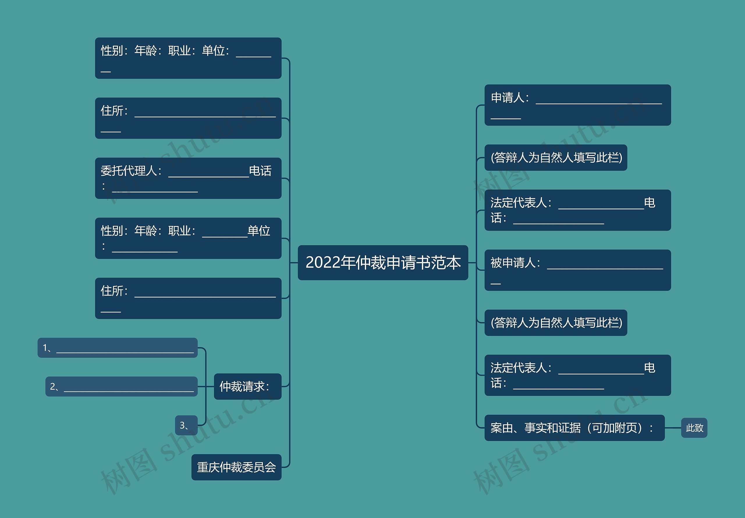 2022年仲裁申请书范本思维导图