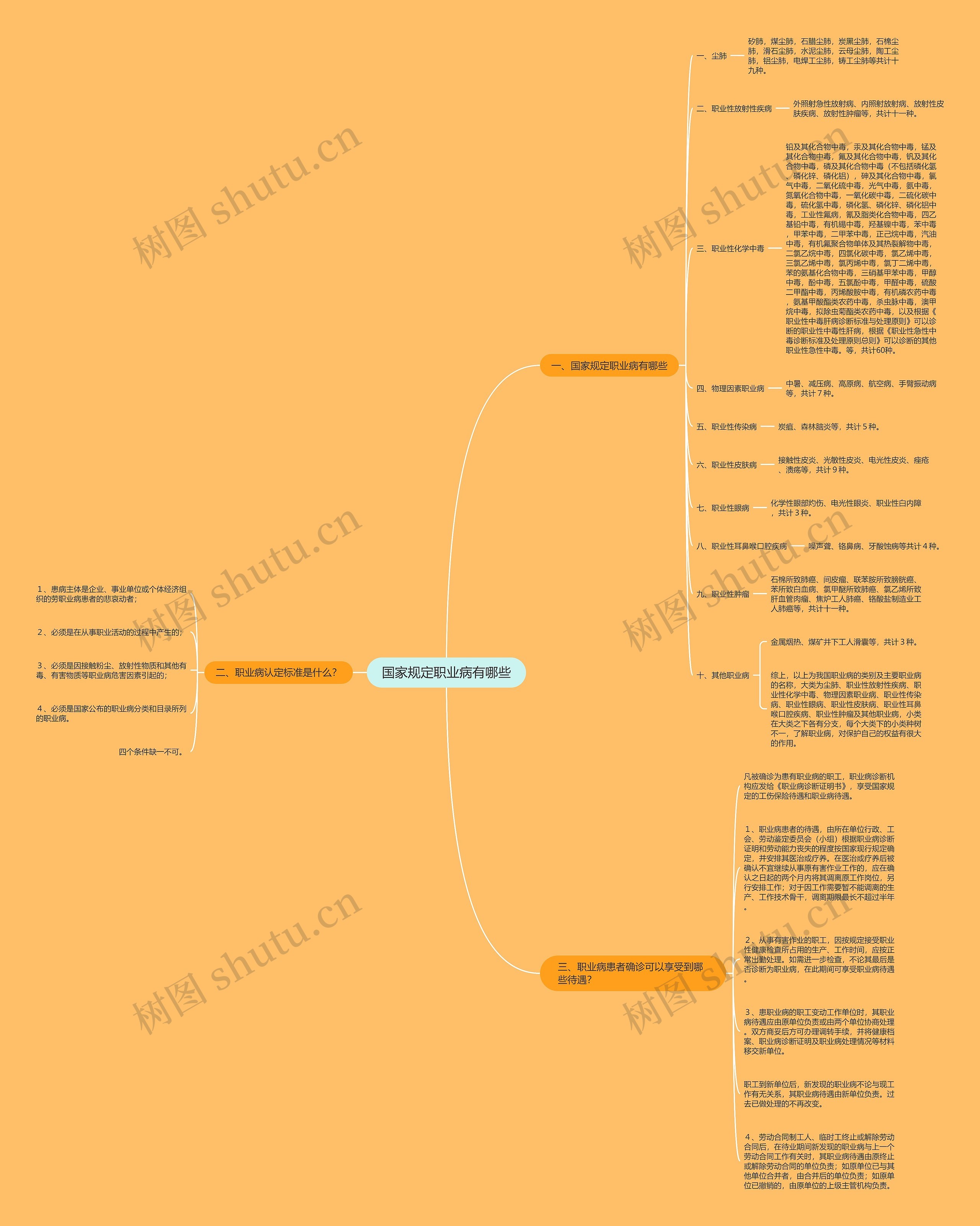 国家规定职业病有哪些思维导图