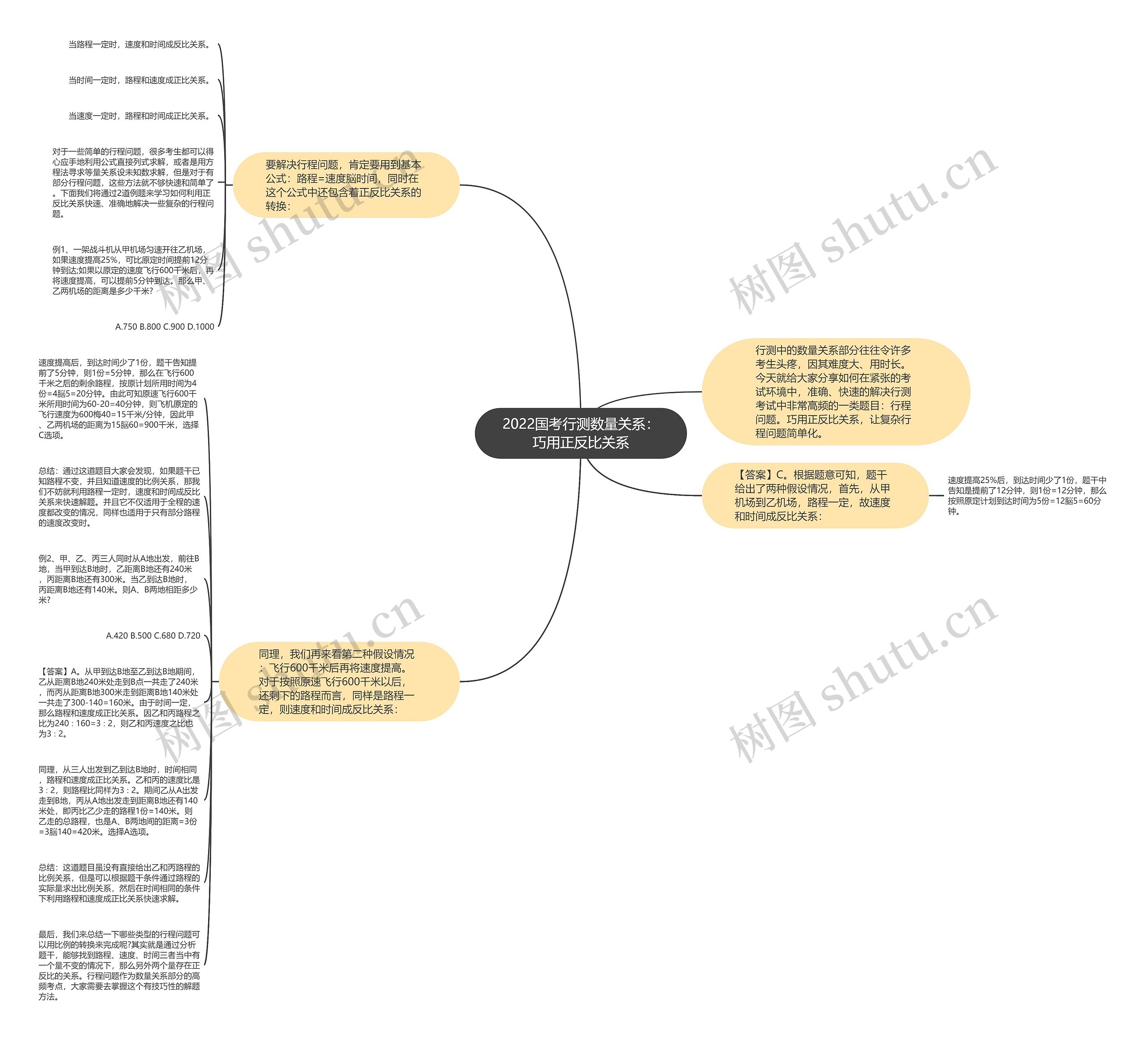 2022国考行测数量关系：巧用正反比关系思维导图