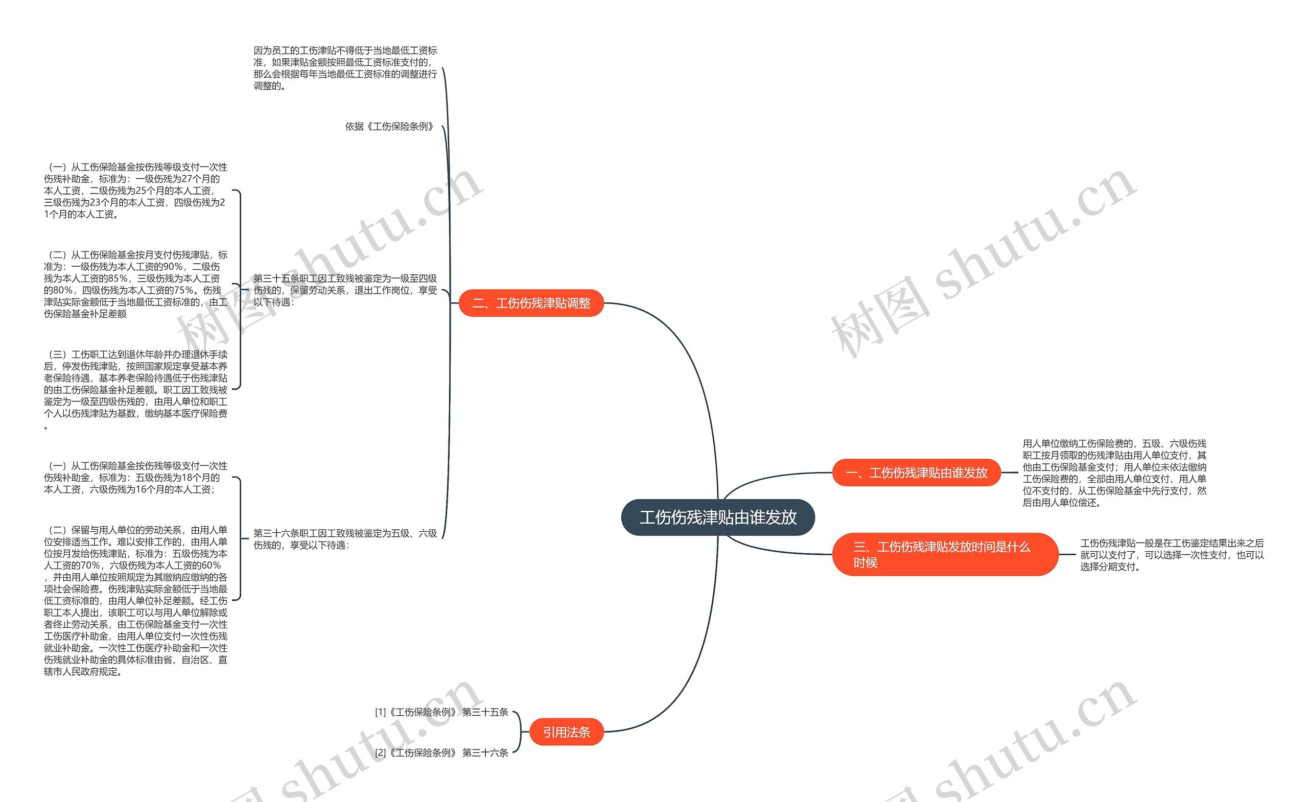 工伤伤残津贴由谁发放思维导图