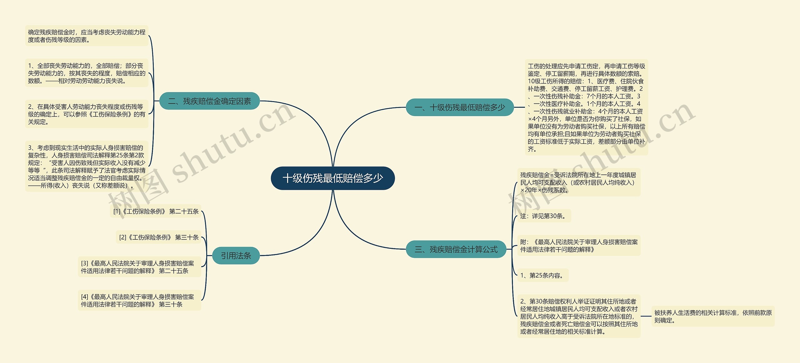 十级伤残最低赔偿多少思维导图