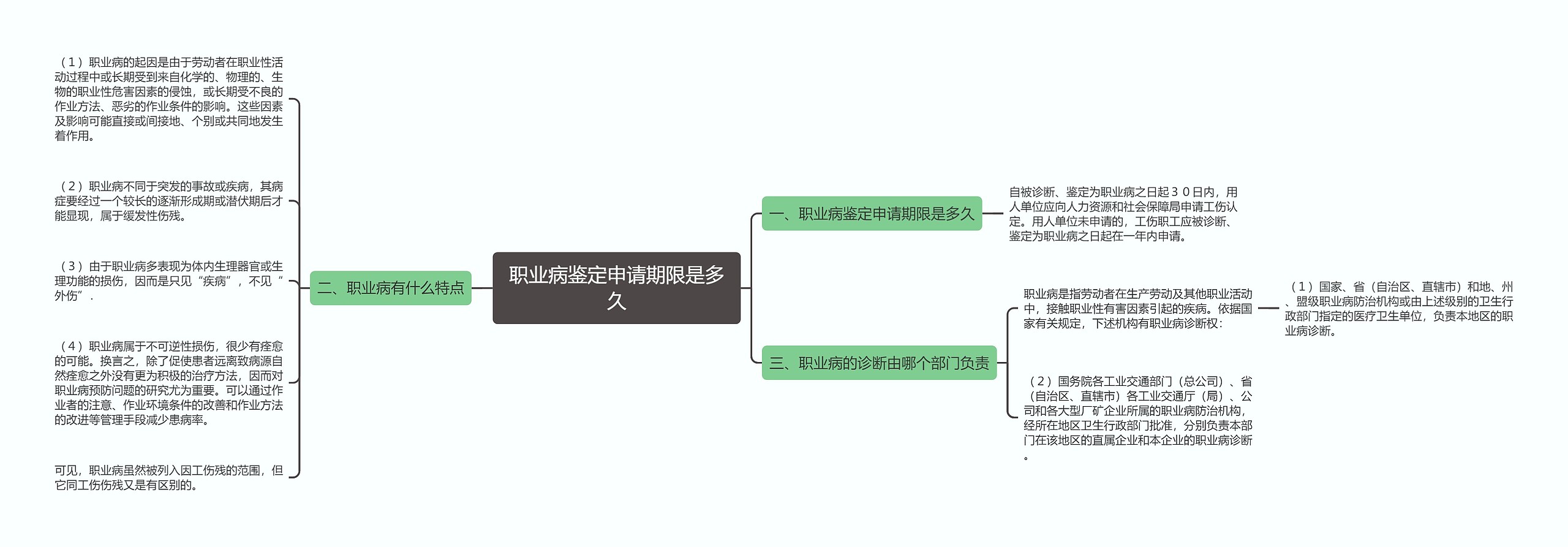 职业病鉴定申请期限是多久思维导图