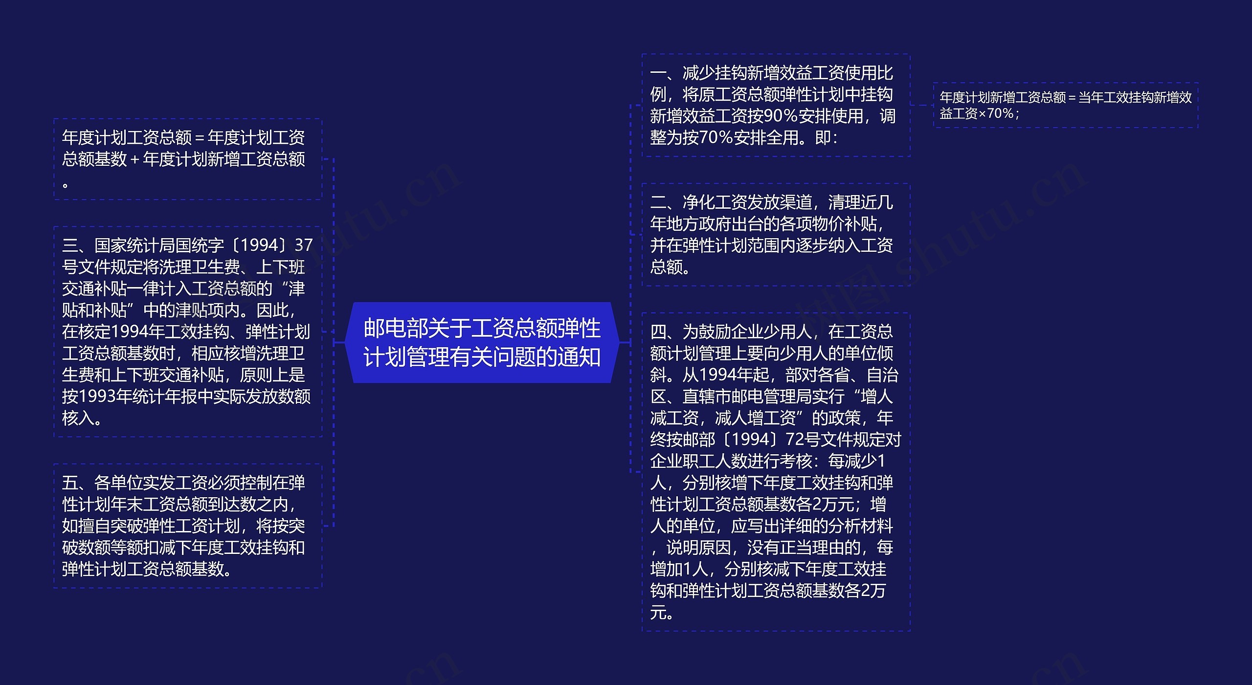 邮电部关于工资总额弹性计划管理有关问题的通知思维导图