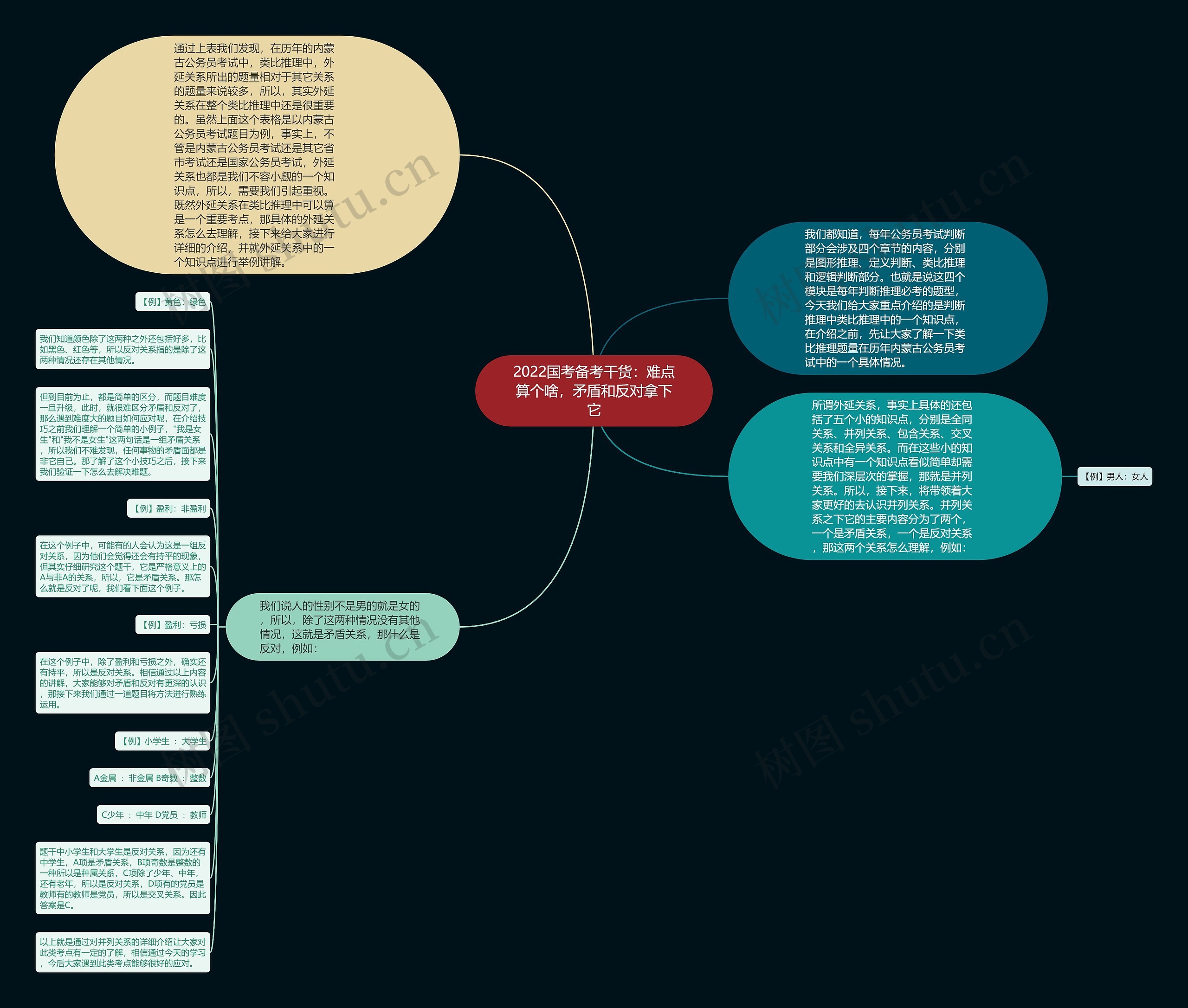 2022国考备考干货：难点算个啥，矛盾和反对拿下它思维导图