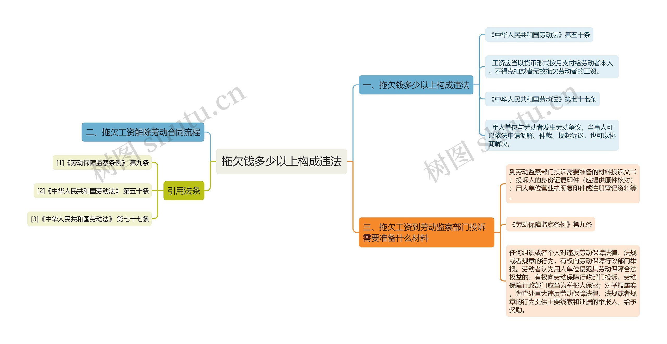 拖欠钱多少以上构成违法思维导图