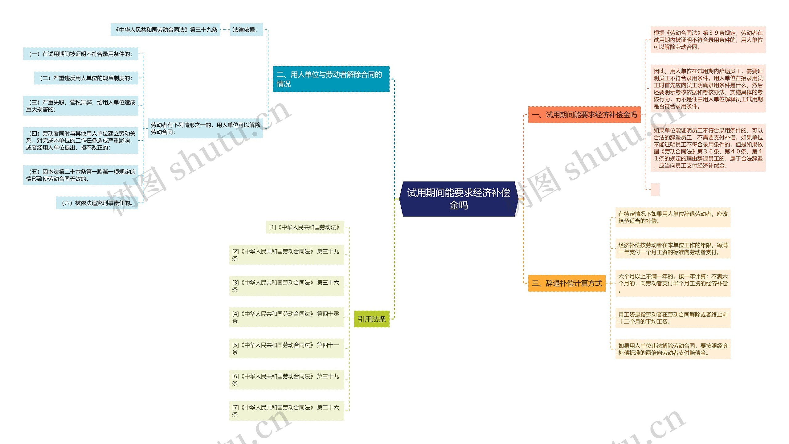 试用期间能要求经济补偿金吗思维导图