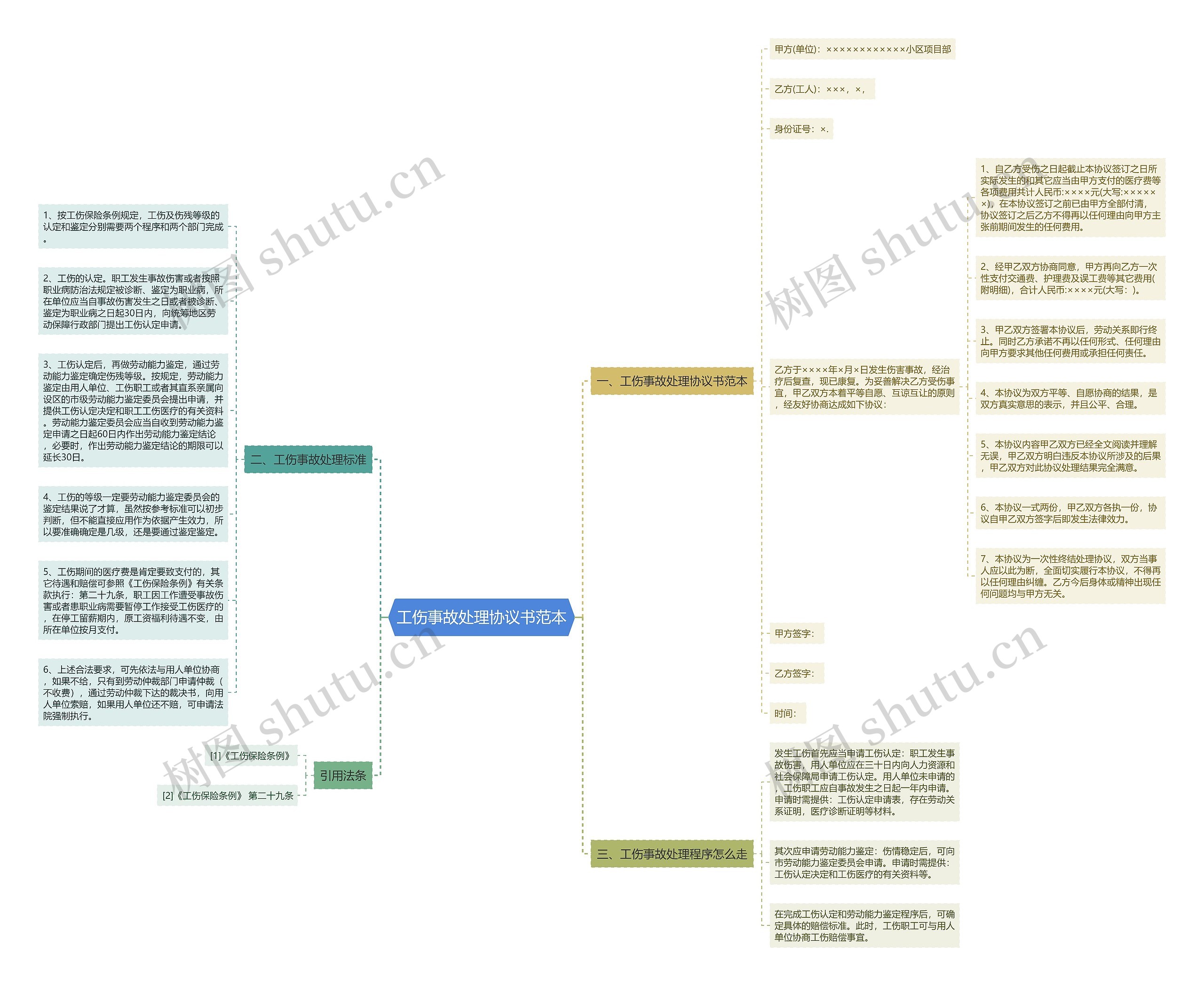 工伤事故处理协议书范本思维导图