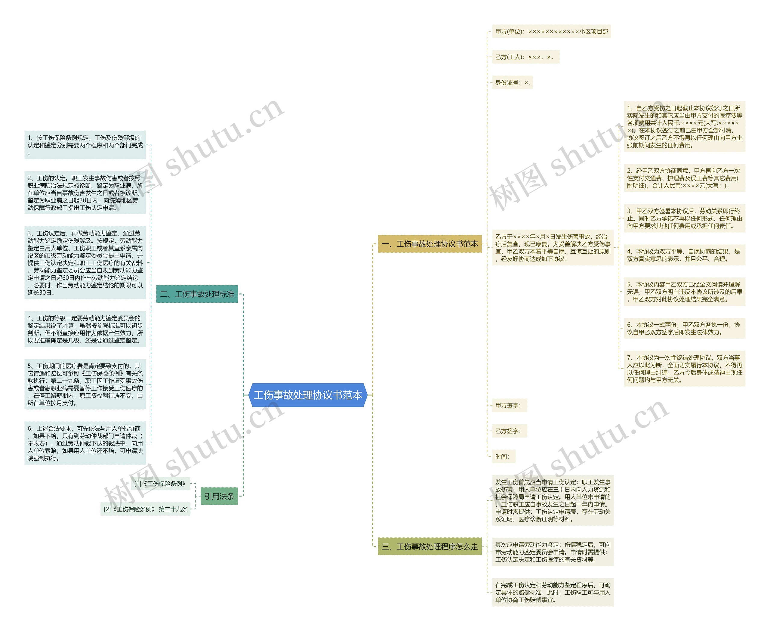 工伤事故处理协议书范本 工伤事故处理协议书范本