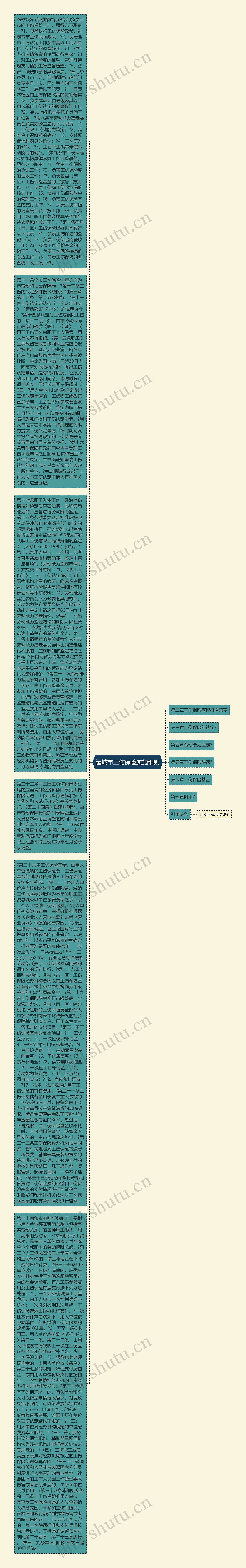 运城市工伤保险实施细则思维导图