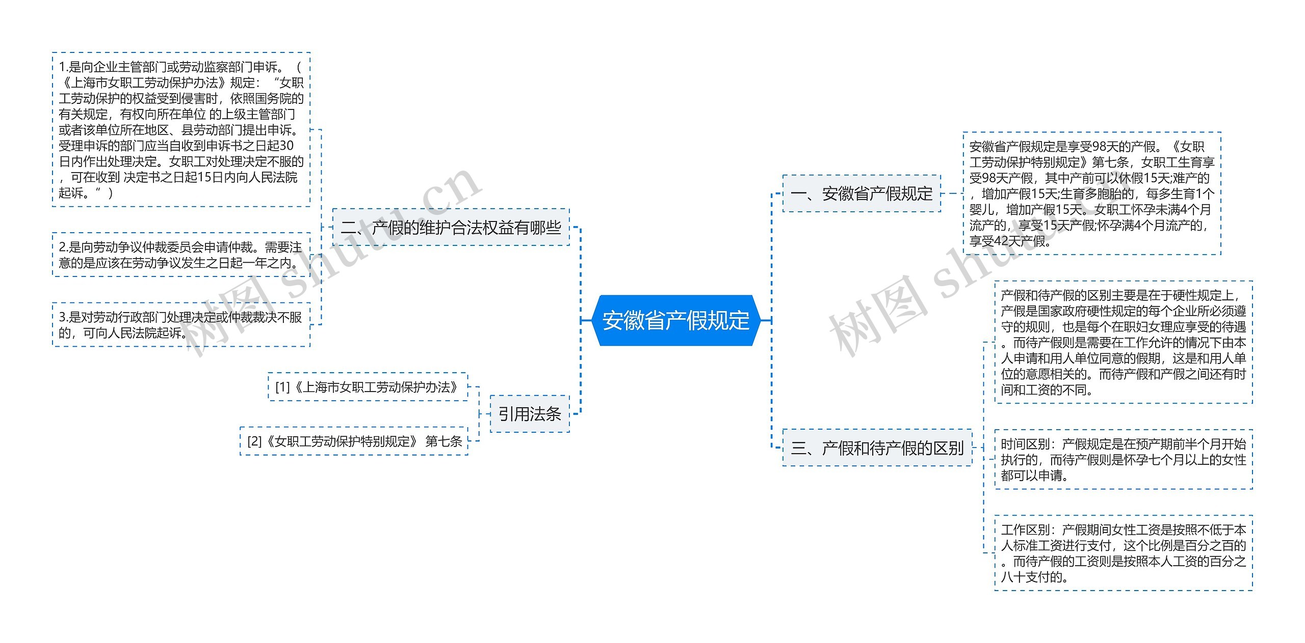 安徽省产假规定思维导图