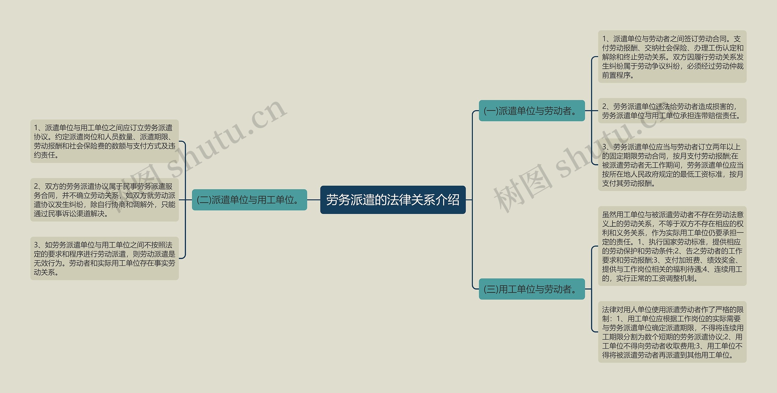 劳务派遣的法律关系介绍思维导图